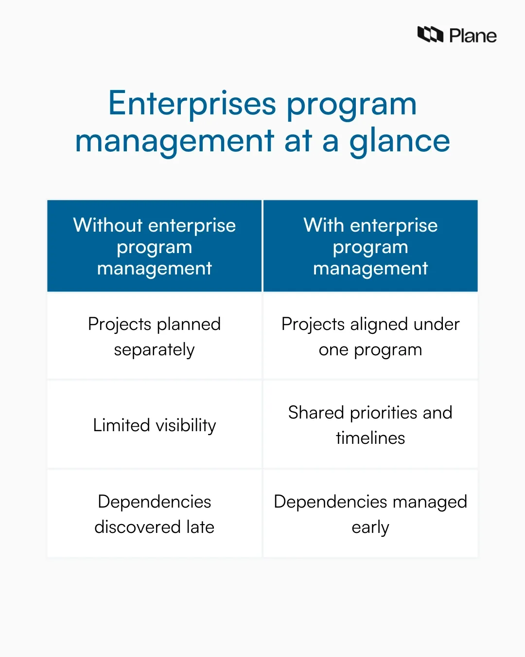 Comparison graphic showing how enterprise program management aligns multiple projects under one program.