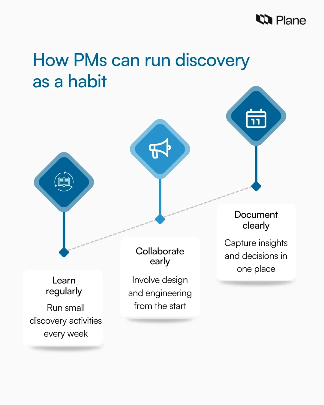 Graphic showing how PMs can run discovery as a habit. 
