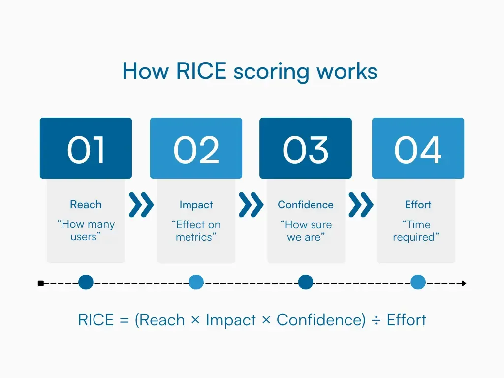 Four-part diagram showing Reach, Impact, Confidence, Effort and the RICE formula.