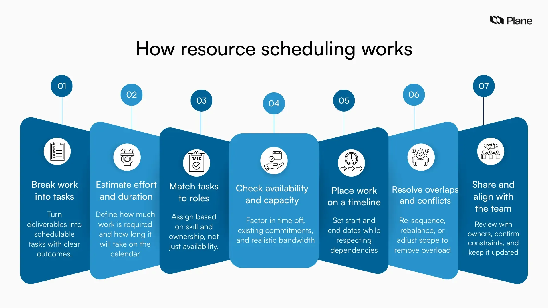 Seven point graphic showing the steps of resource scheduling in project management