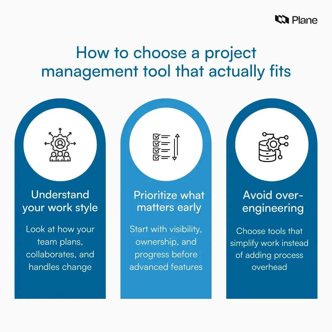 Graphic showing how to choose a project management tool by understanding team work style, prioritizing early needs, and avoiding over-engineered setups.