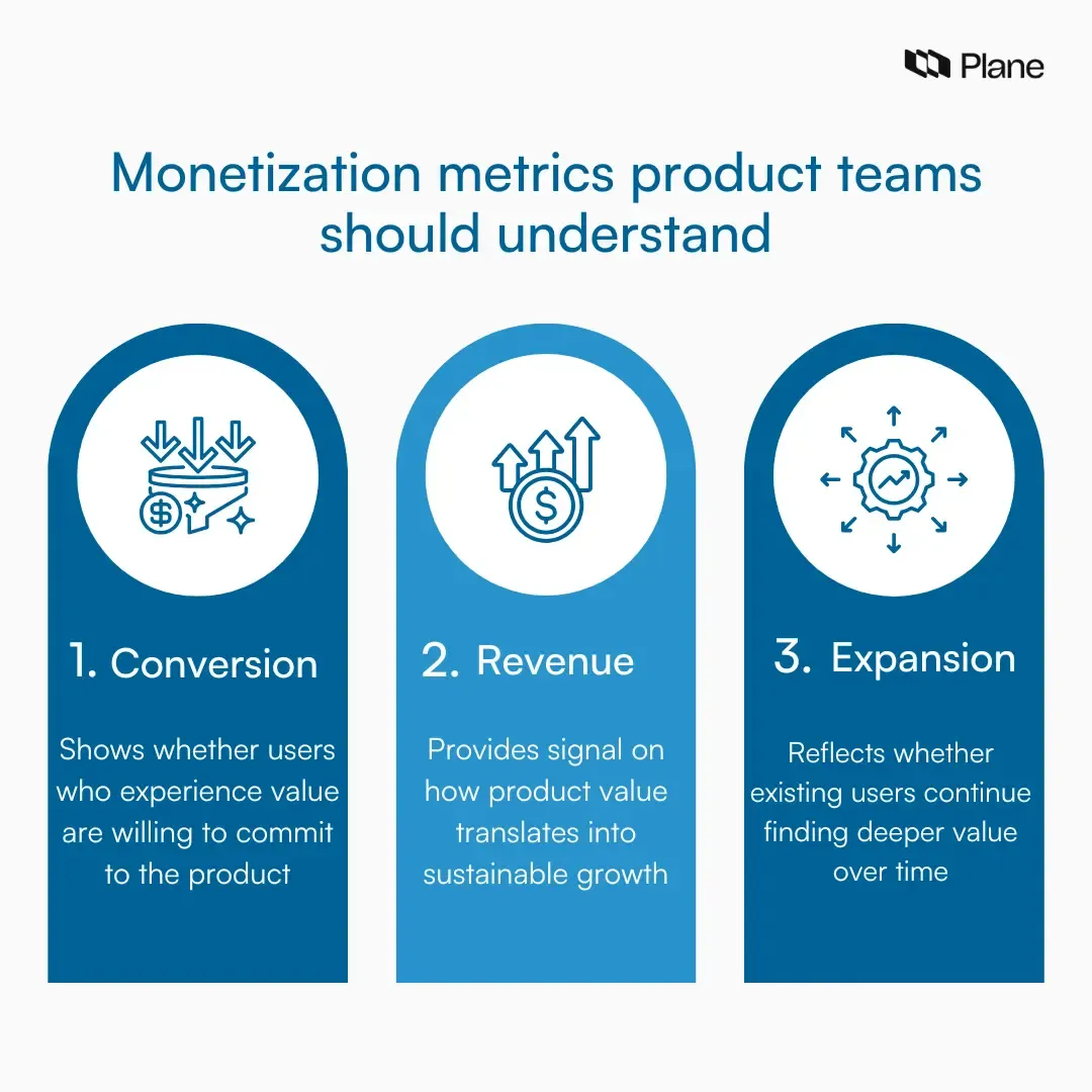 A three-stage graphic titled ‘Monetization metrics product teams should understand