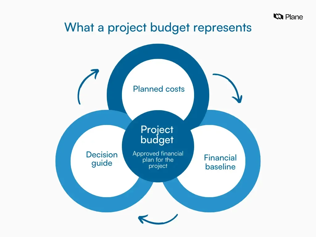 Graphic showing what a project budget represents, including planned project costs, the financial baseline, and a reference for financial decision-making. 