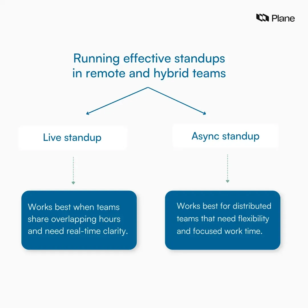 A flowchart showing live and async daily standups and when each format works best for remote and hybrid teams.