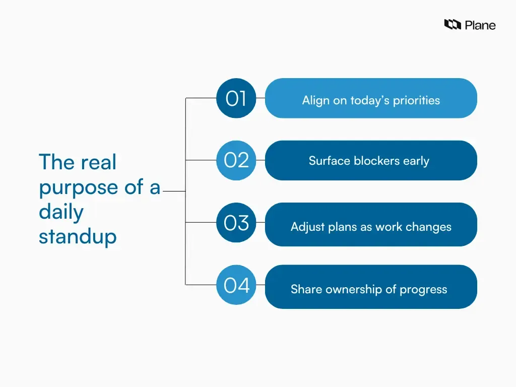 A visual showing the real purpose of a daily standup, highlighting alignment on priorities, early blocker visibility, plan adjustments, and shared ownership.