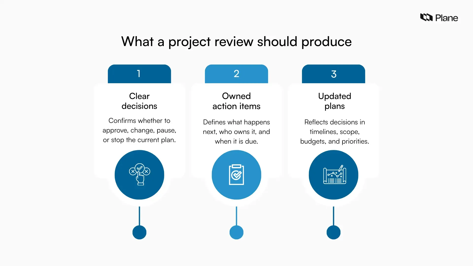 Graphic showing what a project review should produce, including clear decisions, owned action items with deadlines, and updated project plans.
