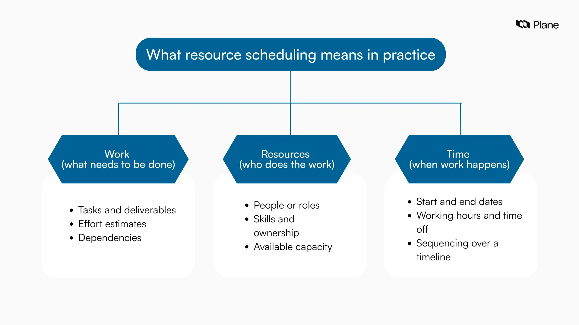 Illustration explaining resource scheduling in project management by showing how tasks, people, and time are combined to create an executable project schedule.