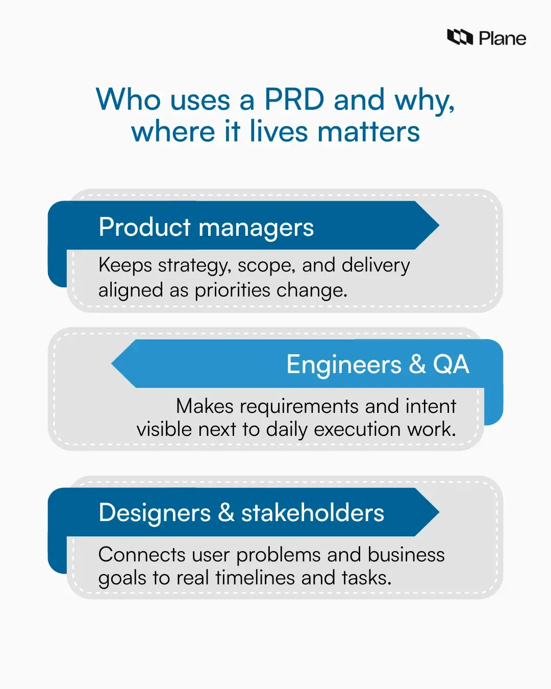 Diagram showing who uses a PRD, and where does it lives matters 