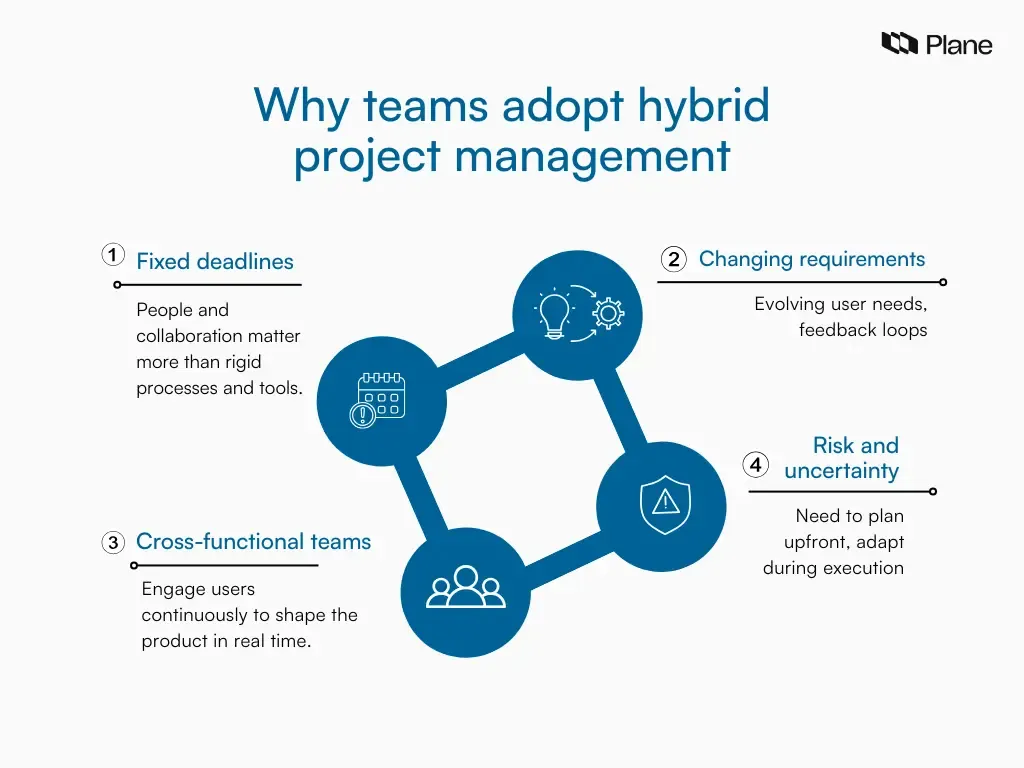 Four point graphic showing why teams adopt hybrid project management