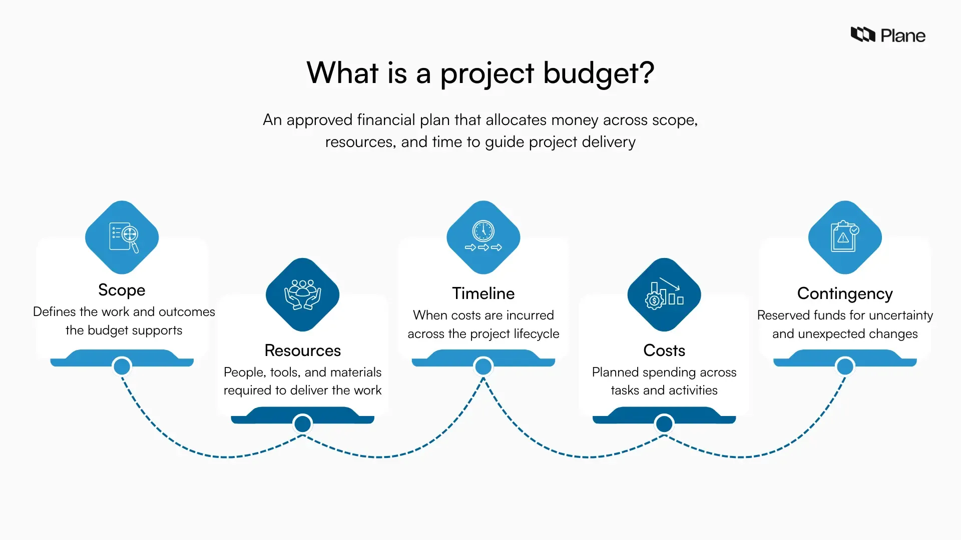 Project budget shown as a central financial plan connected to scope, resources, timeline, costs, and contingency in a project management context.