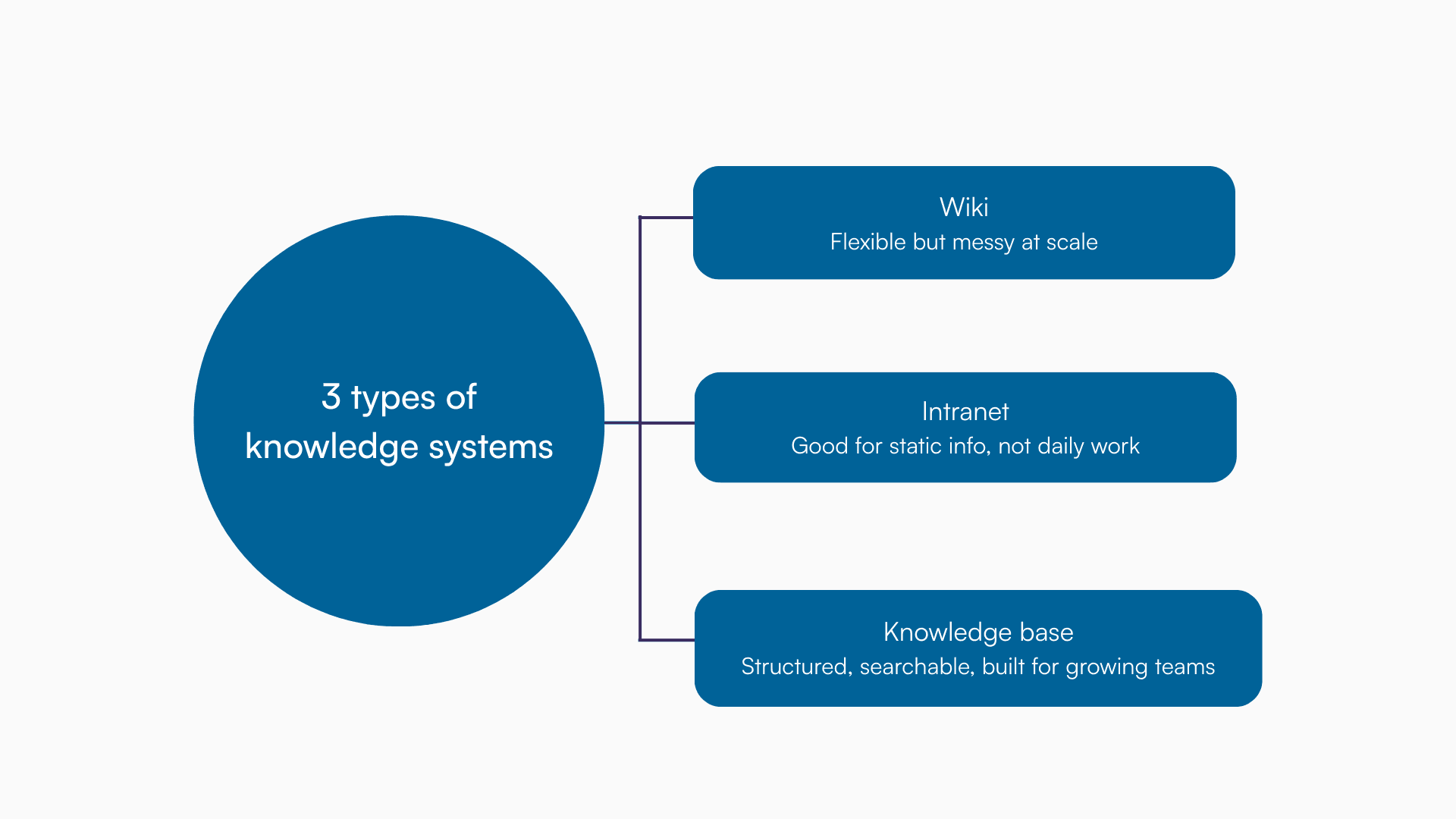 Three-column flowchart comparing wikis, intranets, and knowledge bases for team knowledge management.