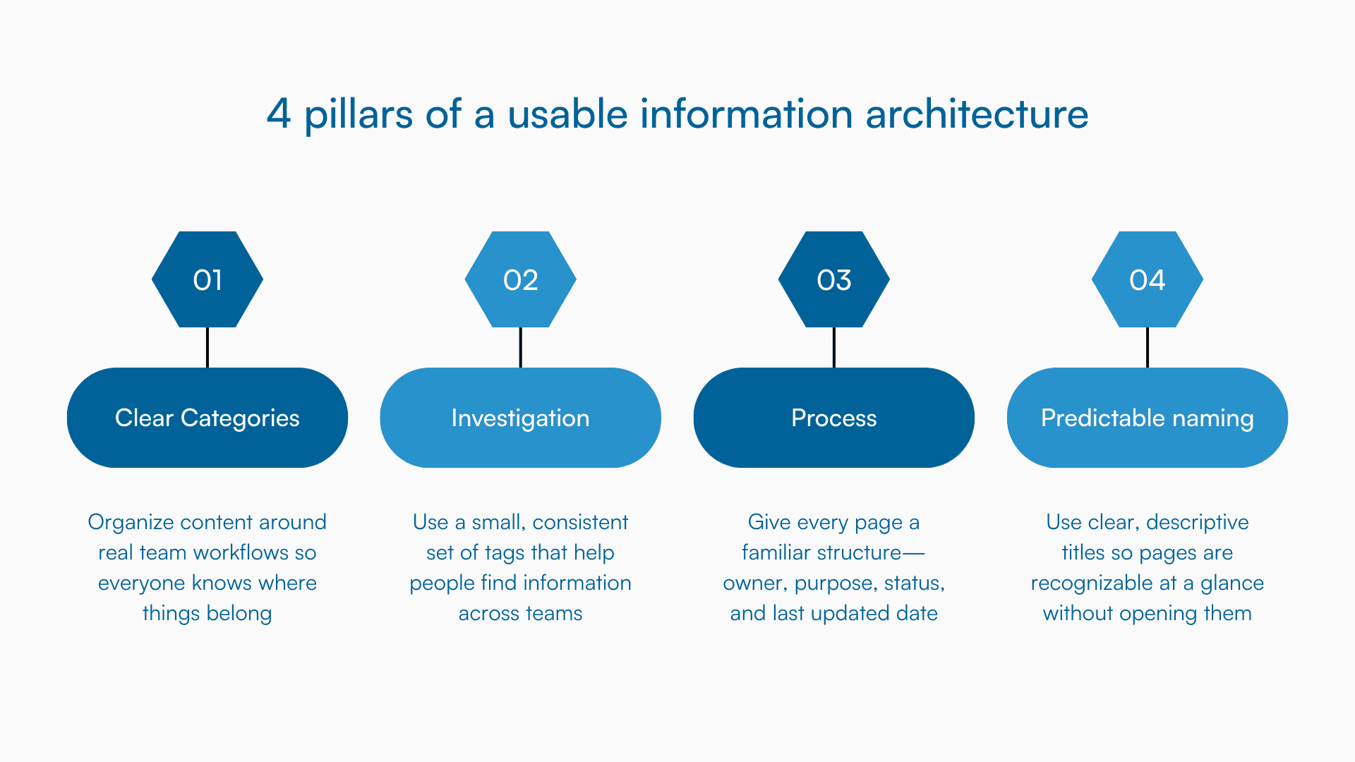 Four-pillar graphic showing categories, tags, templates, and naming as IA foundations