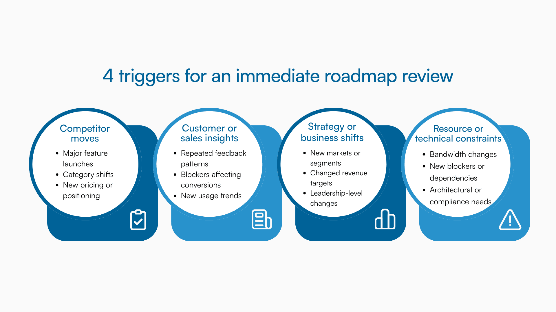 Graphic showing four triggers for immediate roadmap updates: competitors, customers, strategy, resources