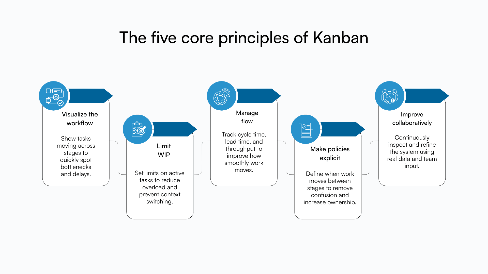 Graphic showing the five Kanban principles: visualize workflow, limit WIP, manage flow, policies, improve.