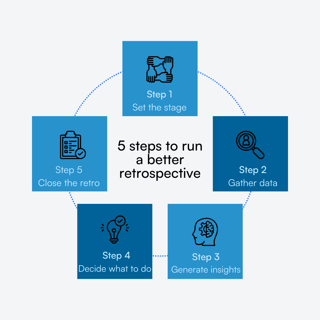 Graphic showing the five key stages of a retrospective, arranged in a circular flow.