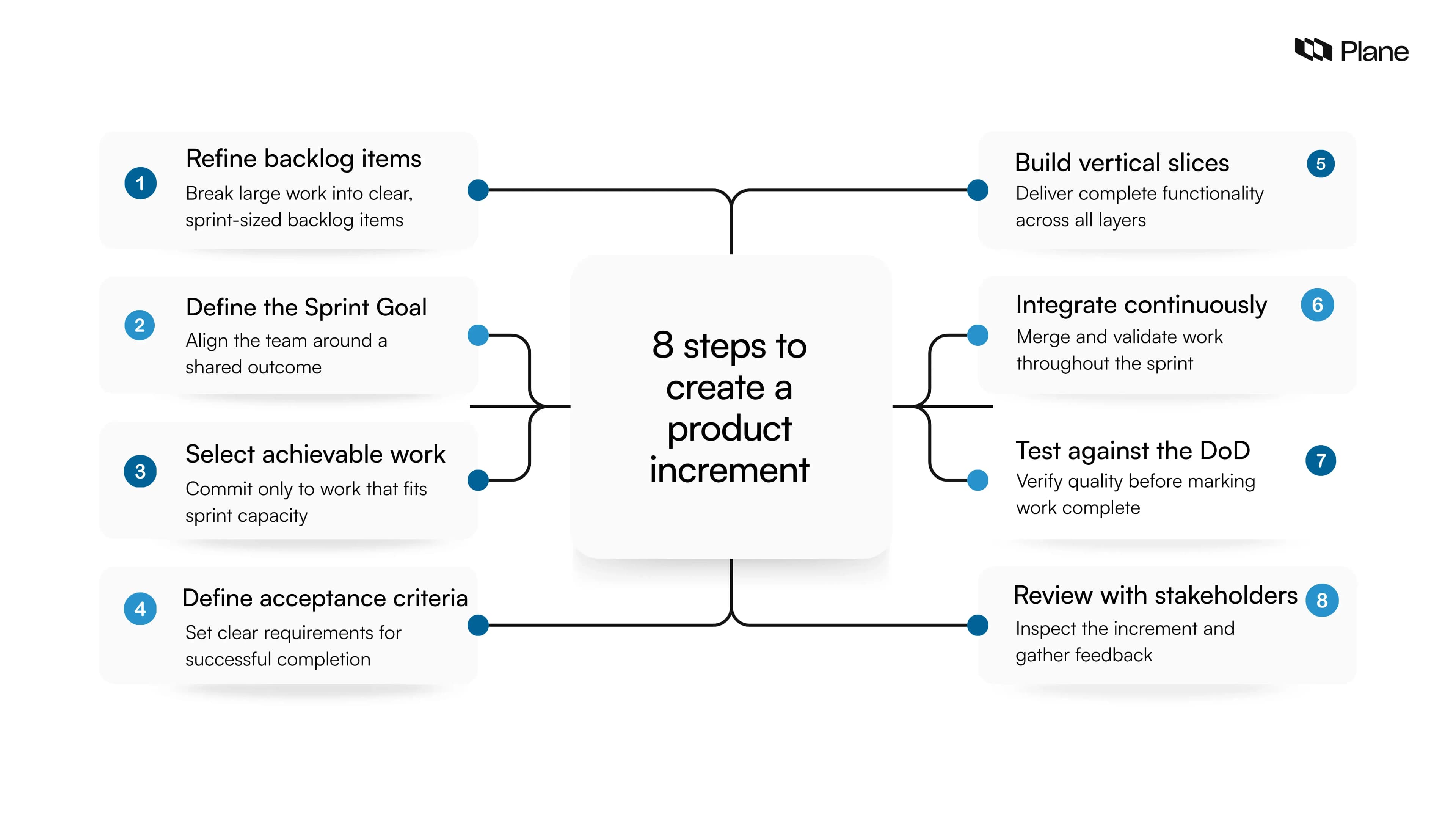 Creating Log Increments What is a product increment? Definition, examples, and best practices ...