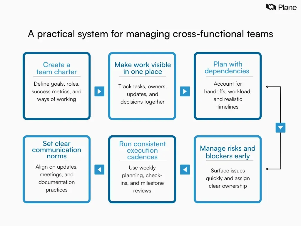 Graphic showing a step-by-step system for managing cross-functional teams effectively, including planning, visibility, communication, coordination, and risk management across teams.