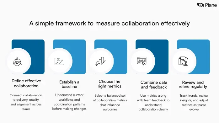 Step-by-step framework for measuring collaboration effectively, including defining collaboration, setting a baseline, choosing metrics, combining data with feedback, and refining metrics regularly