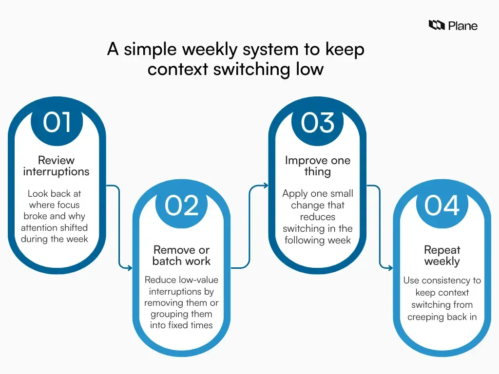 A graphic showing a simple weekly system for reducing context switching through reviewing interruptions, batching work, and making small improvements consistently.