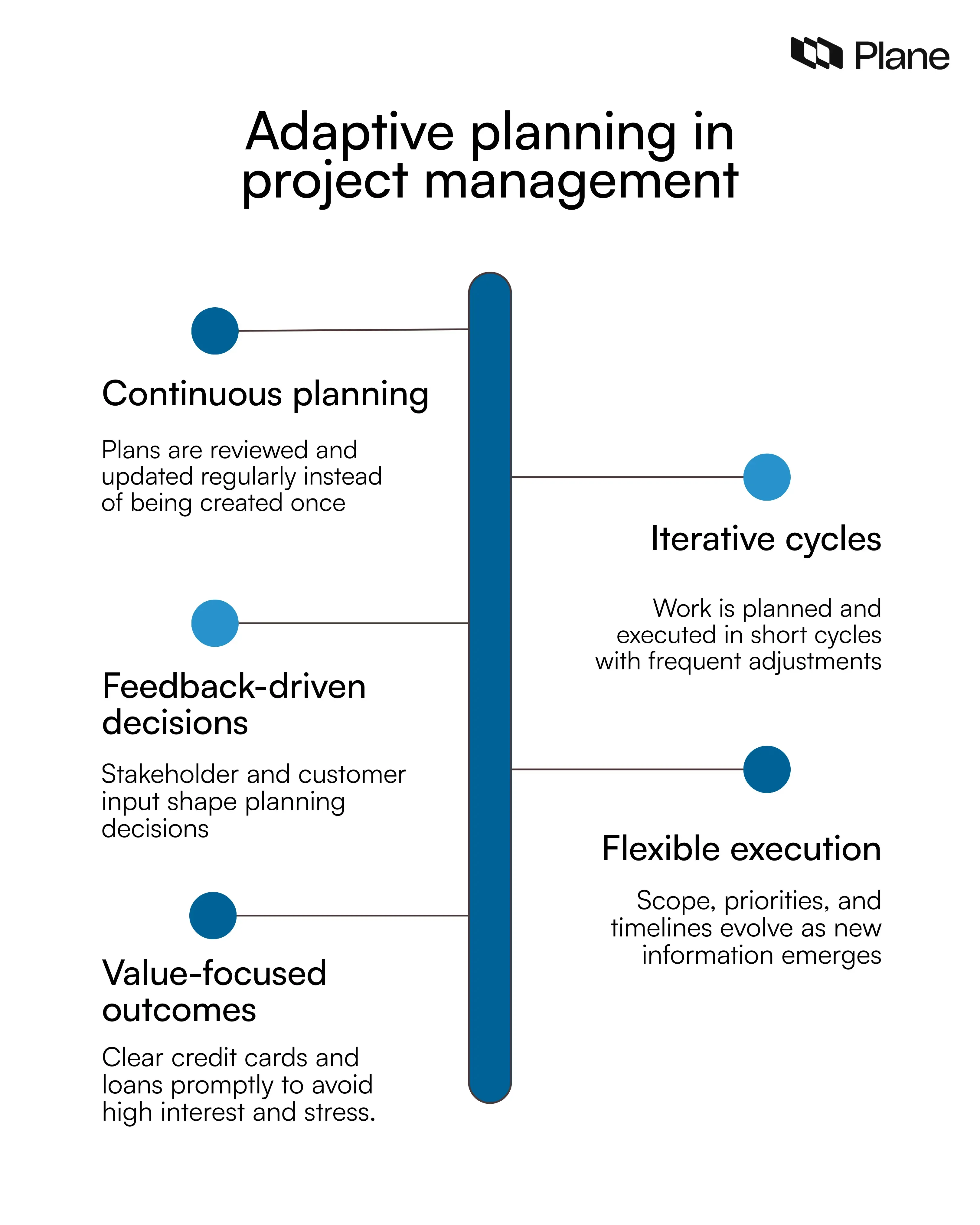 Graphic explaining adaptive planning in project management, highlighting continuous planning, iterative cycles, feedback-driven decisions, flexible execution, and value-focused outcomes