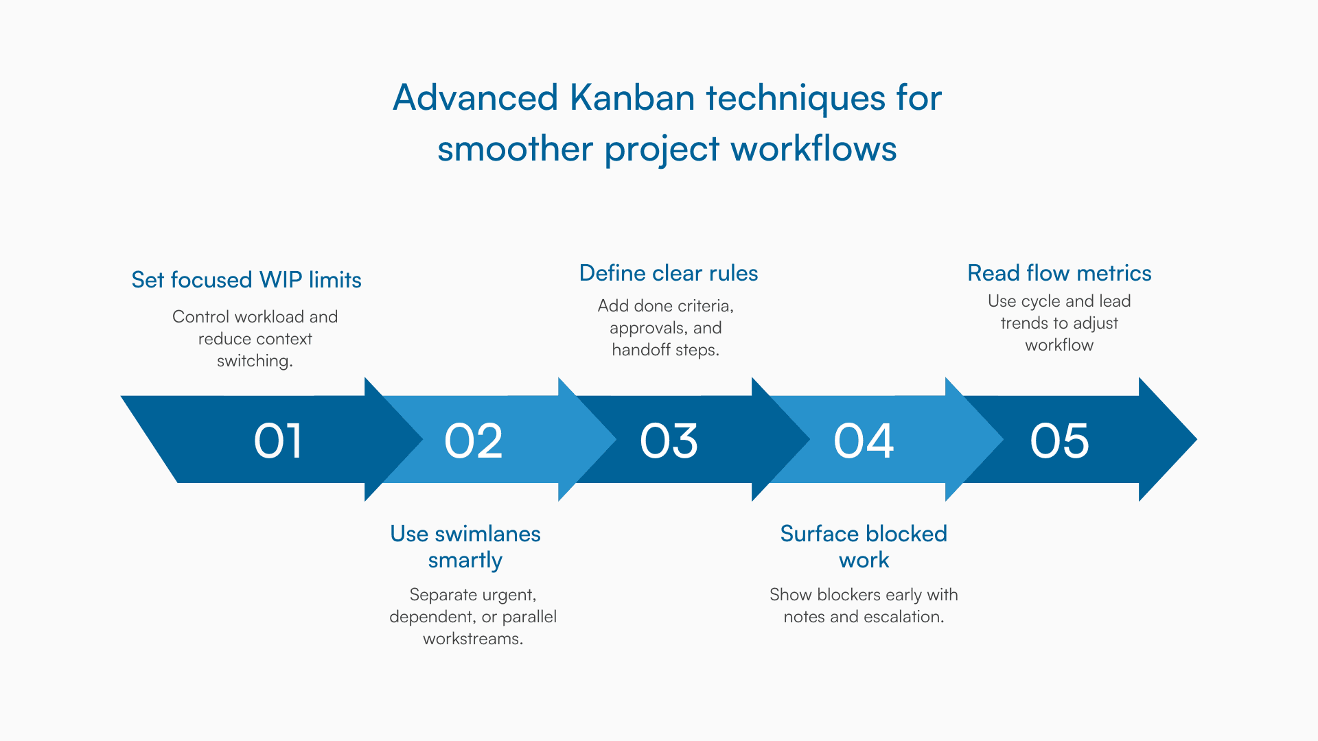 Graphic showing five steps to optimize Kanban workflows for project teams