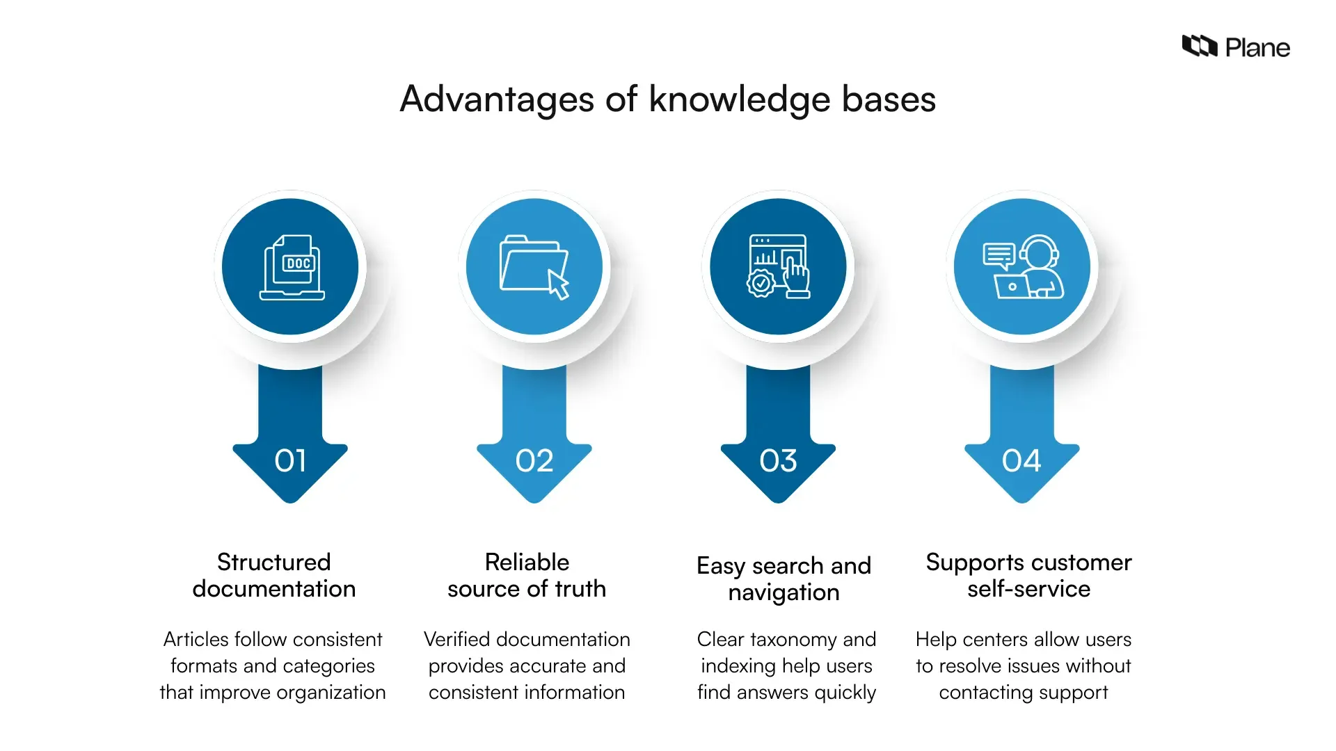 Graphic explaining the advantages of using knowledge base