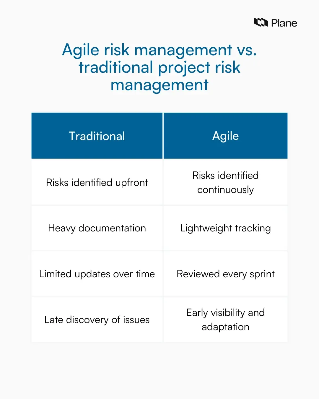 Table showing the comparison showing agile project management vs. traditional risk management