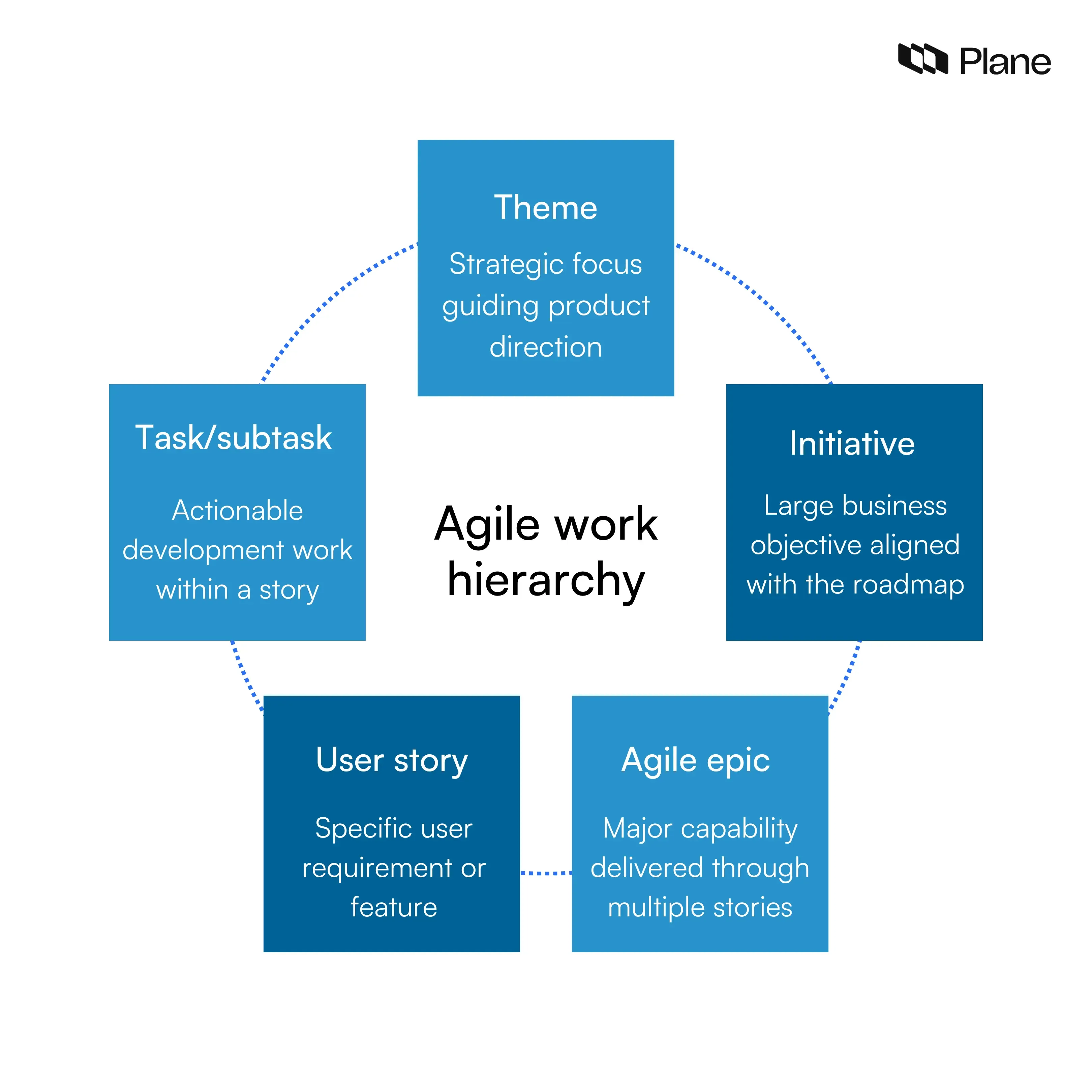 Graphic showing the Agile hierarchy from theme to initiative, Agile epic, user story, and task, illustrating how strategic goals translate into executable development work.
