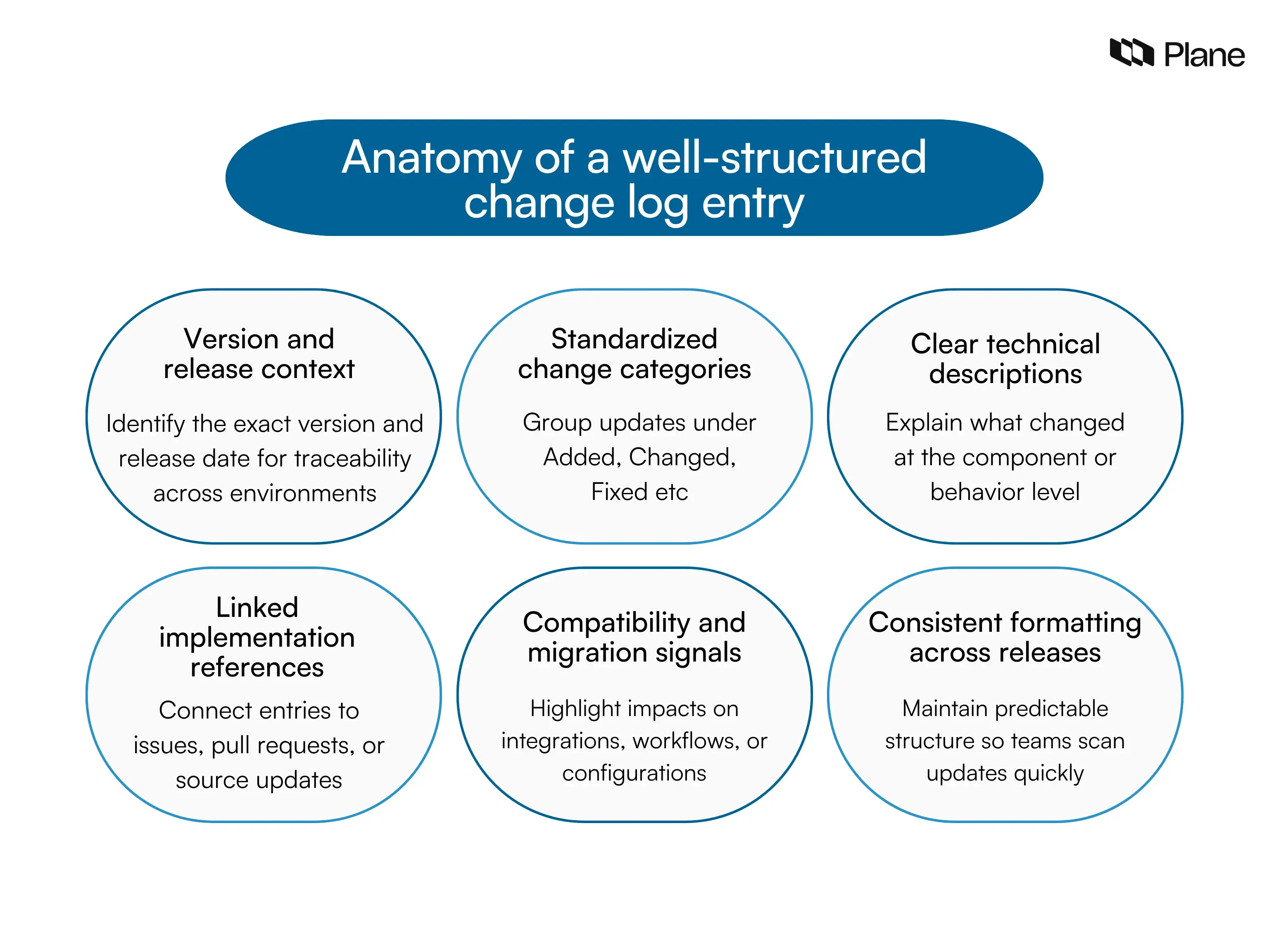 Graphic showing the anatomy of a well structured change log entry including version context, categorized updates, technical descriptions, references, compatibility notes, and consistent formatting