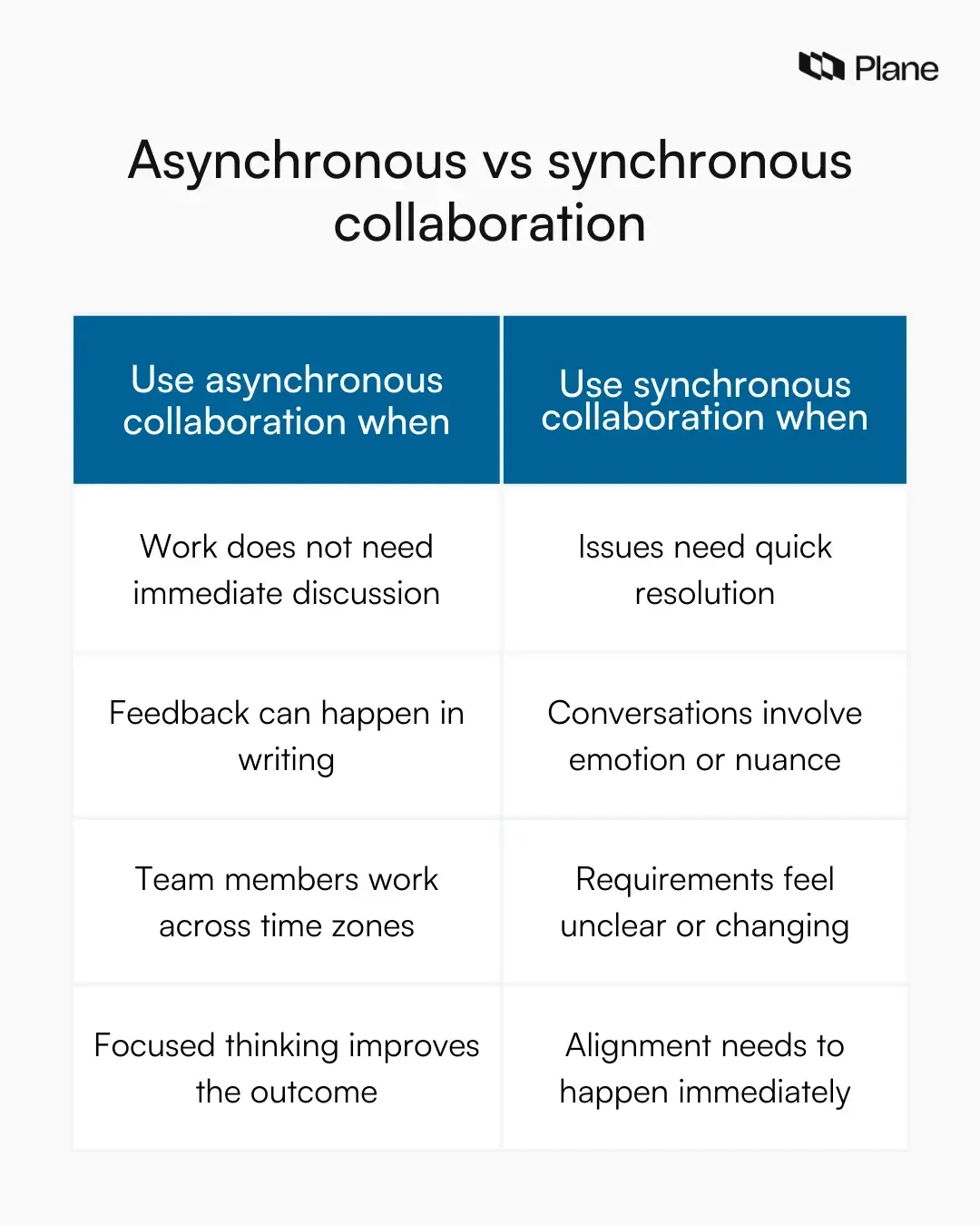 Side-by-side comparison showing asynchronous collaboration versus synchronous collaboration based on timing, interaction style, response pace, and use cases.