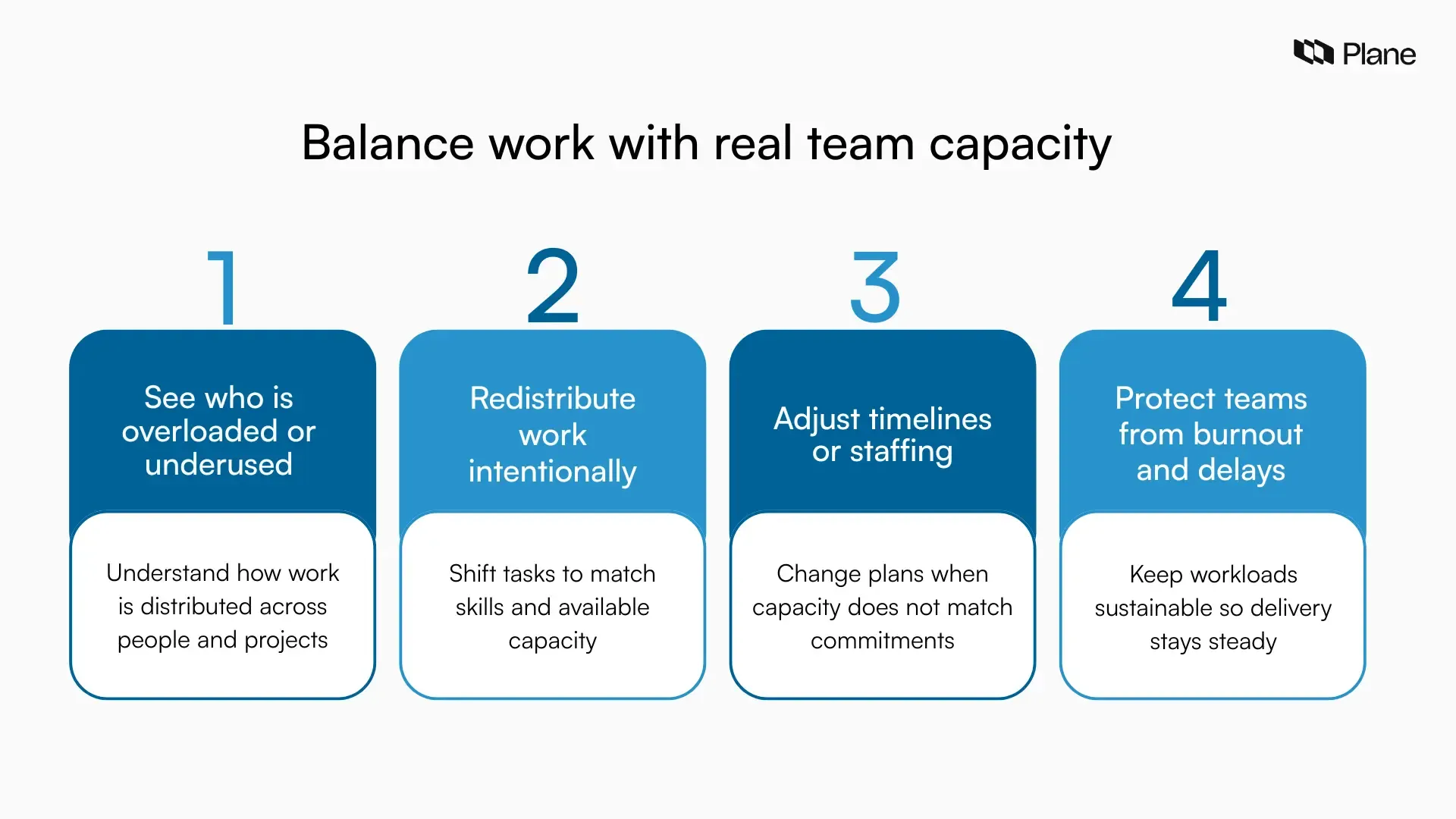 Four card graphic showing how to balance work with team capacity