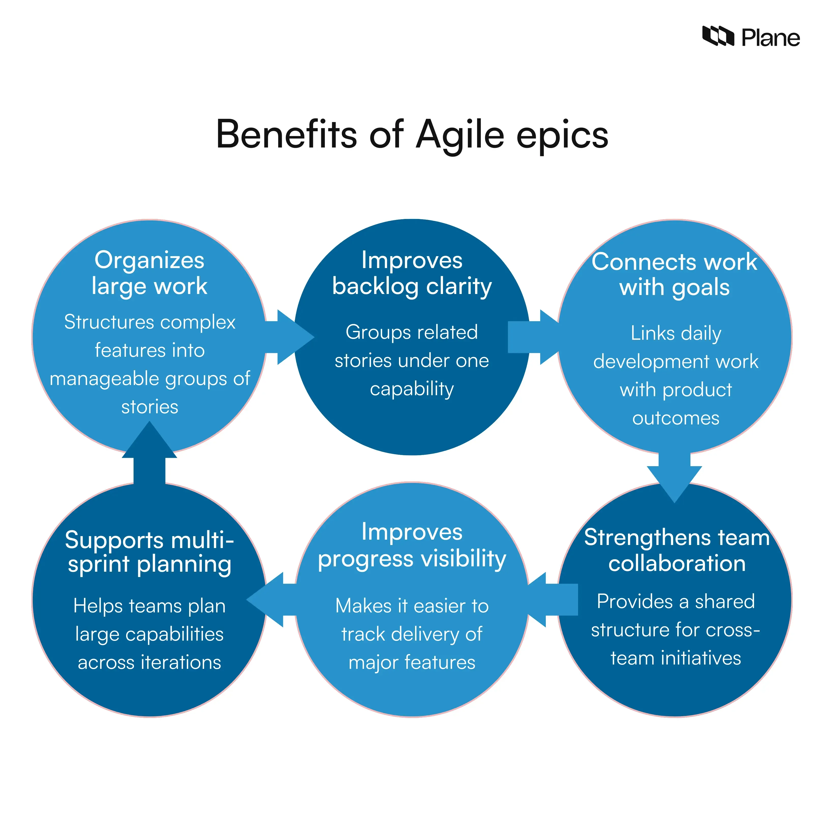 Graphic highlighting the benefits of Agile epics including organizing large work, improving backlog clarity, connecting work to product goals, supporting multi-sprint planning, improving progress visibility, and enabling team collaboration.