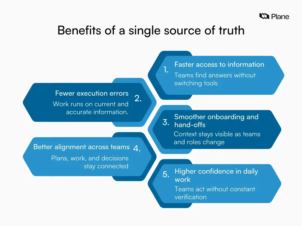 Visual comparison showing fragmented information sources on one side and a single source of truth on the other, illustrating improved clarity, alignment, and execution.