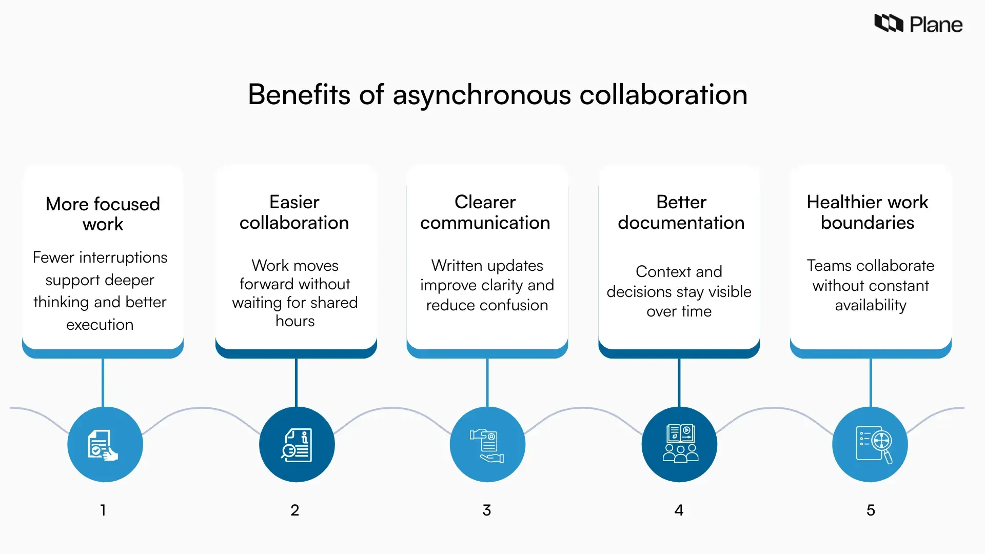 Illustration highlighting the benefits of asynchronous collaboration, including focused work, time zone flexibility, clearer communication, better documentation, and healthier work boundaries.