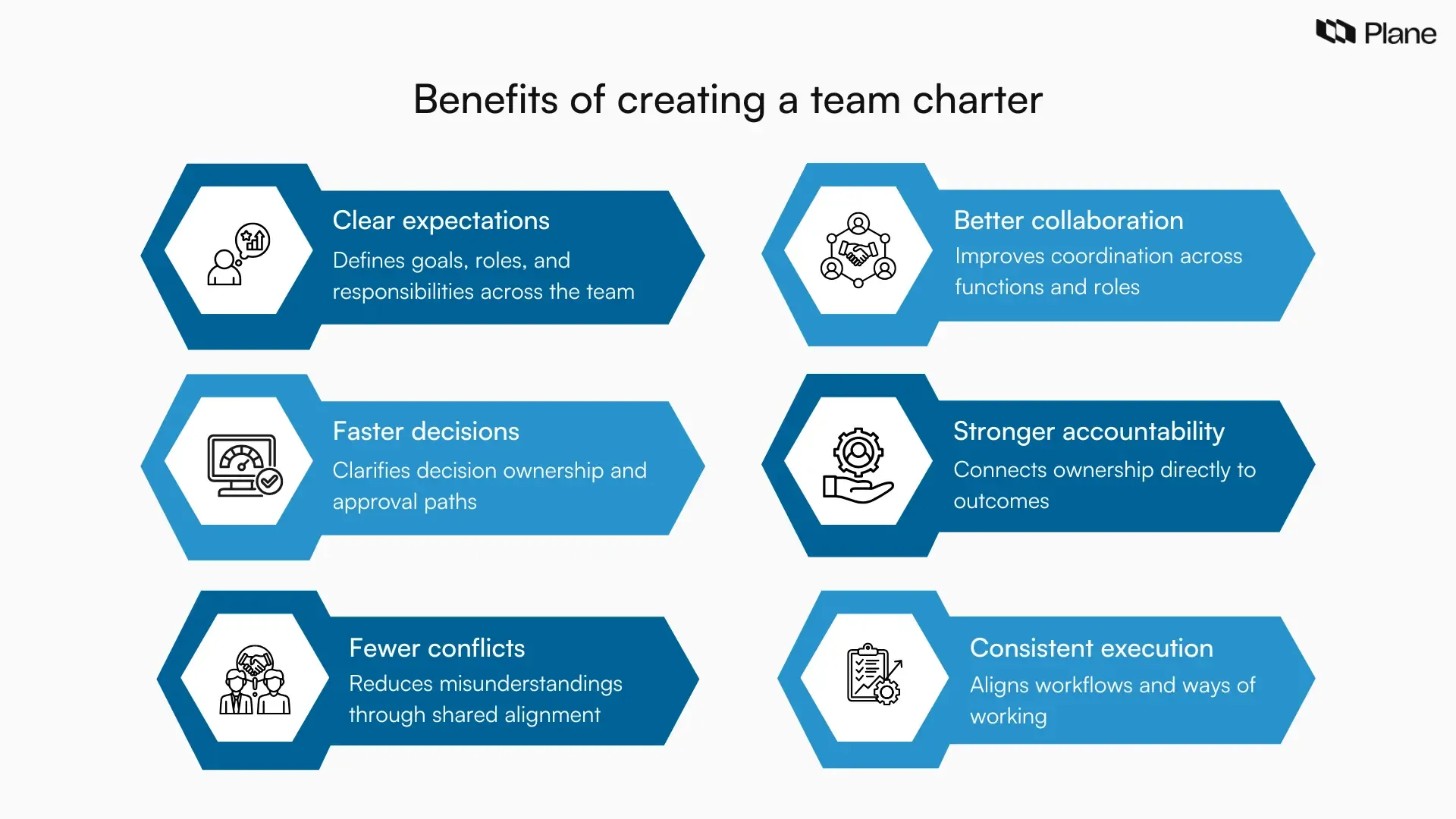 Graphic highlighting the benefits of creating a team charter, including clear expectations, faster decisions, fewer conflicts, better collaboration, stronger accountability, and consistent execution.