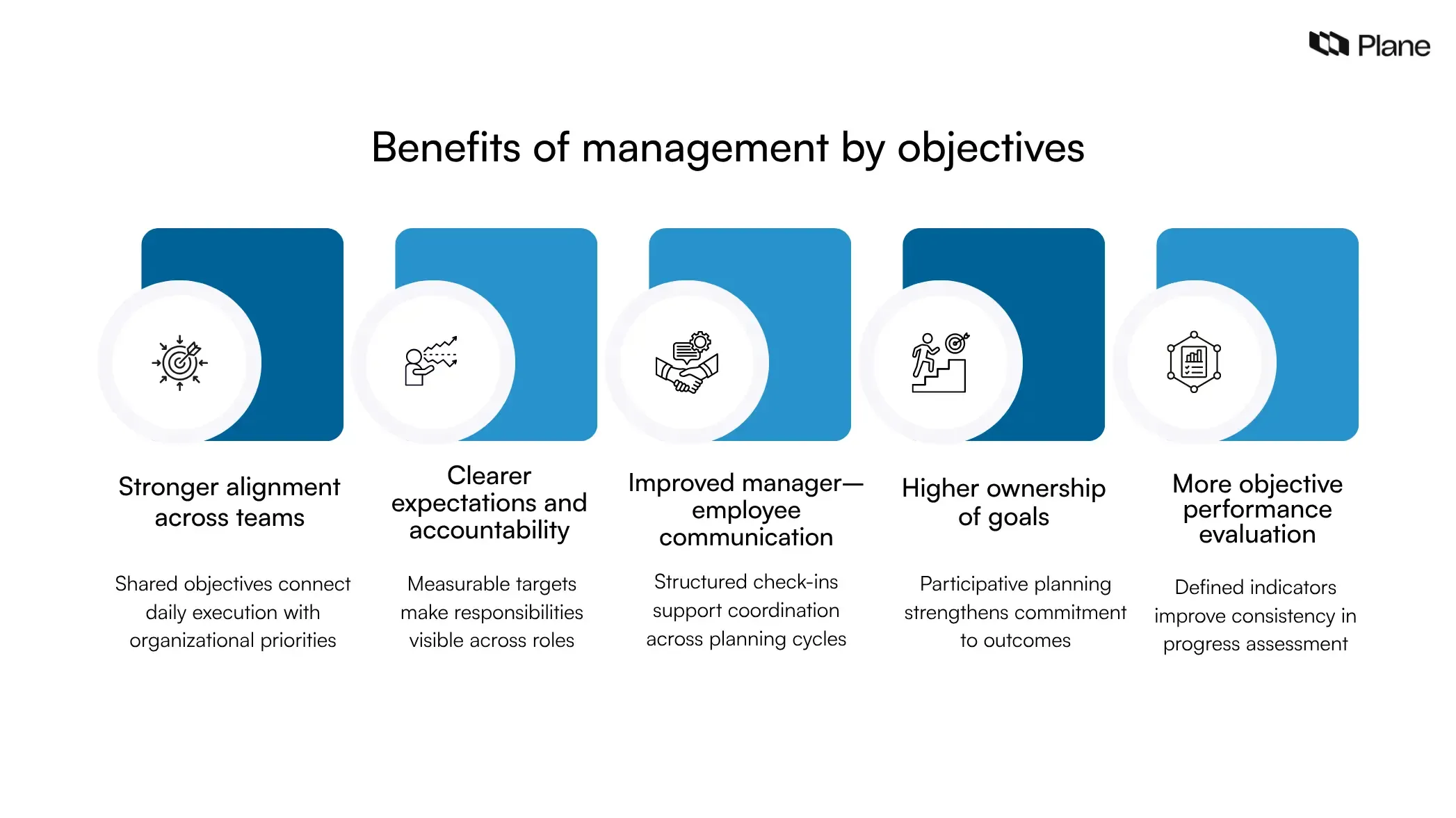 Graphic showing the benefits of management by objectives including stronger team alignment, clearer accountability, improved communication, higher ownership of goals, and objective performance evaluation across planning cycles