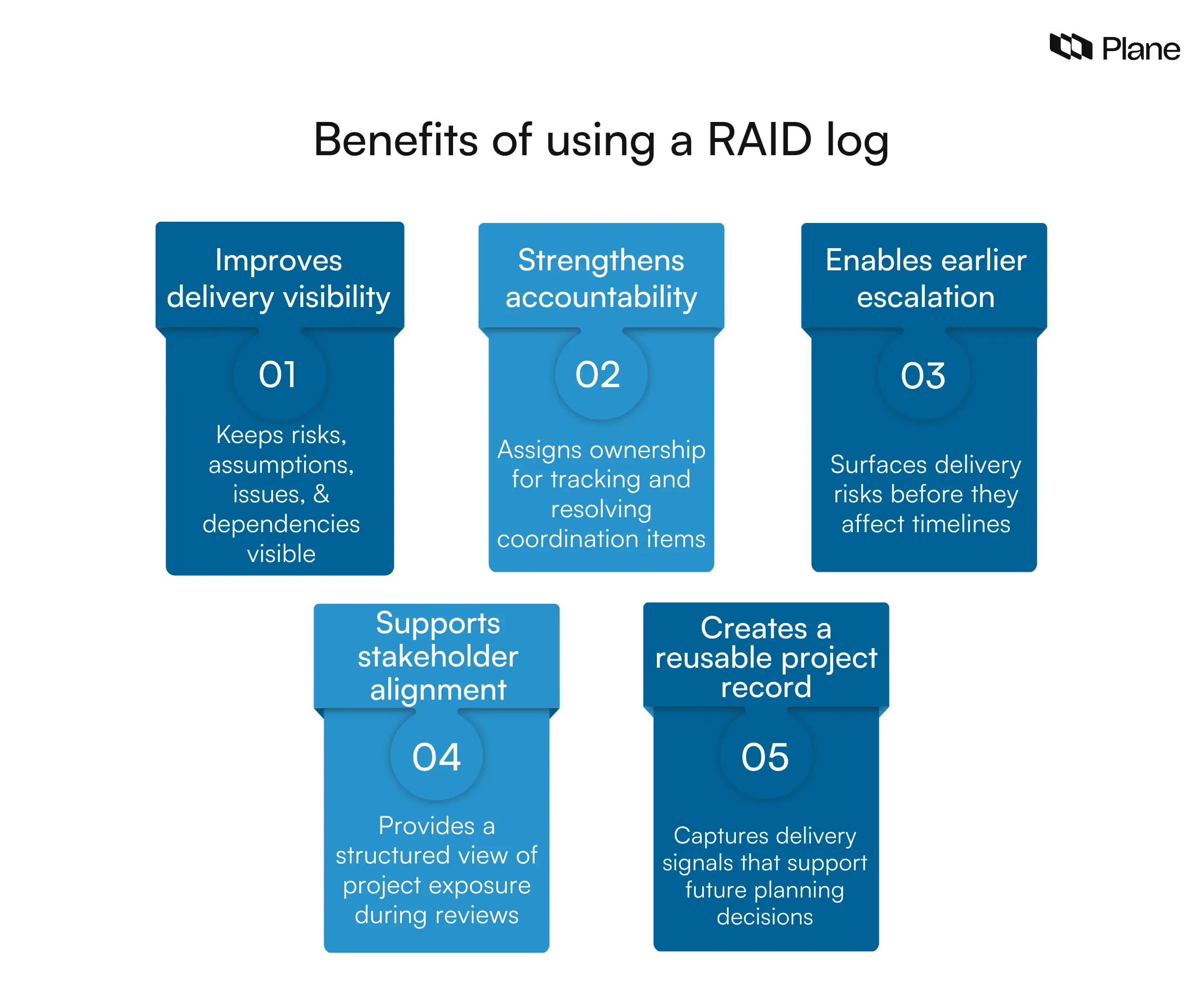 Graphic showing the benefits of using a RAID log in project management including improved visibility, stronger accountability, earlier escalation, stakeholder alignment, and reusable project knowledge.