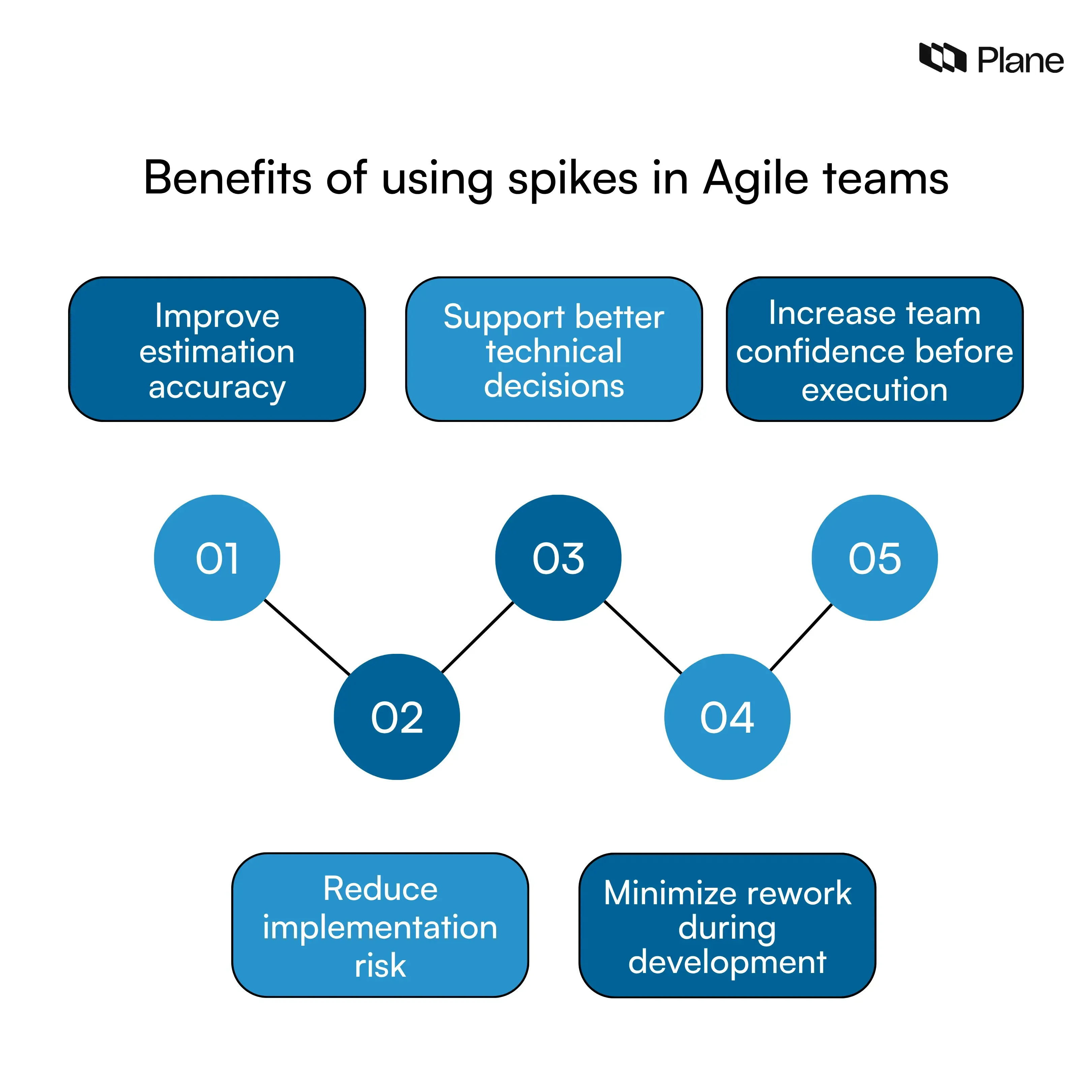 What is a spike in Agile? Definition, types, and examples | Plane Blog