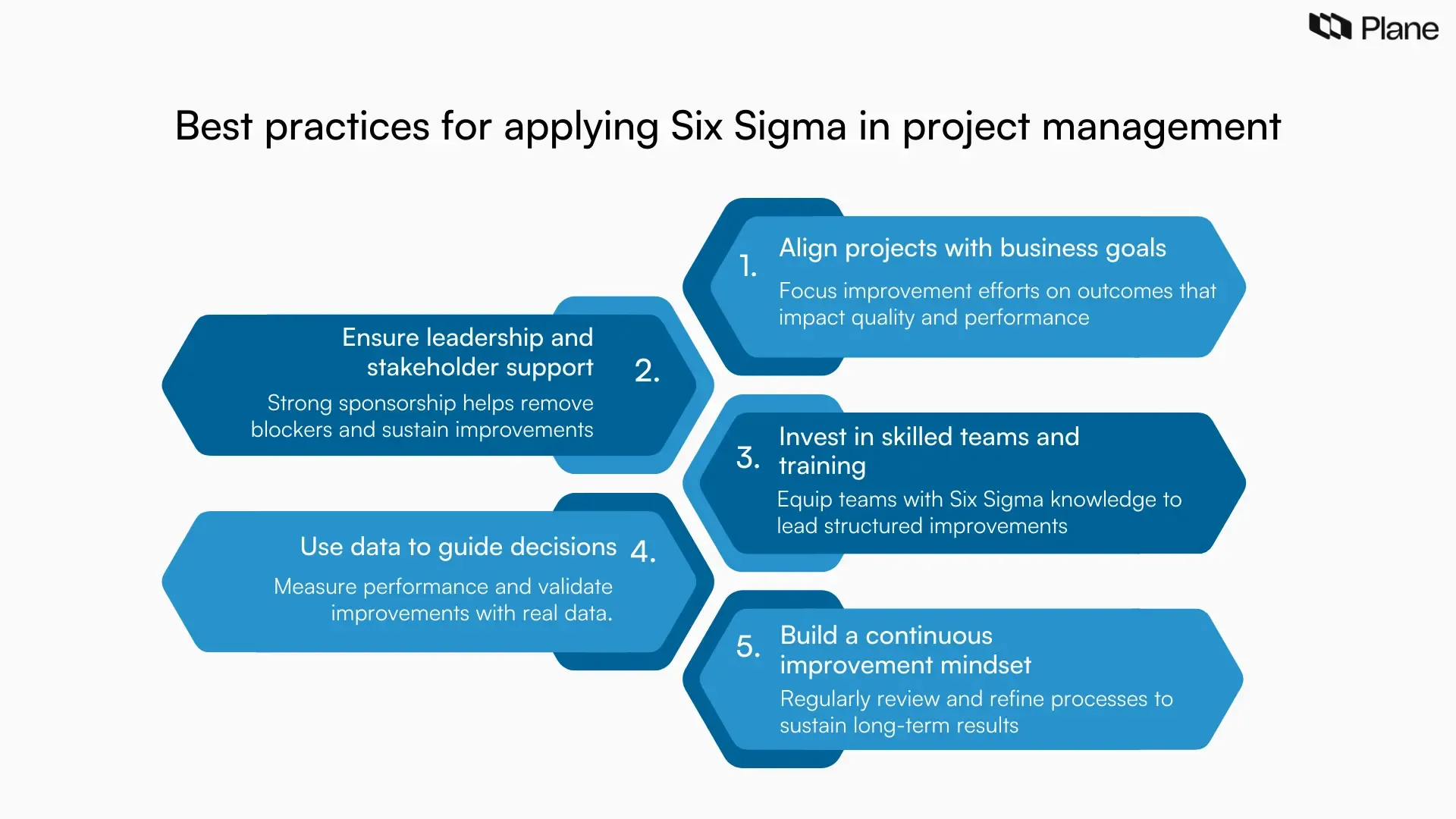 Graphic showing best practices for using Six Sigma in project management including goal alignment, stakeholder support, team training, data-driven decisions, and continuous improvement