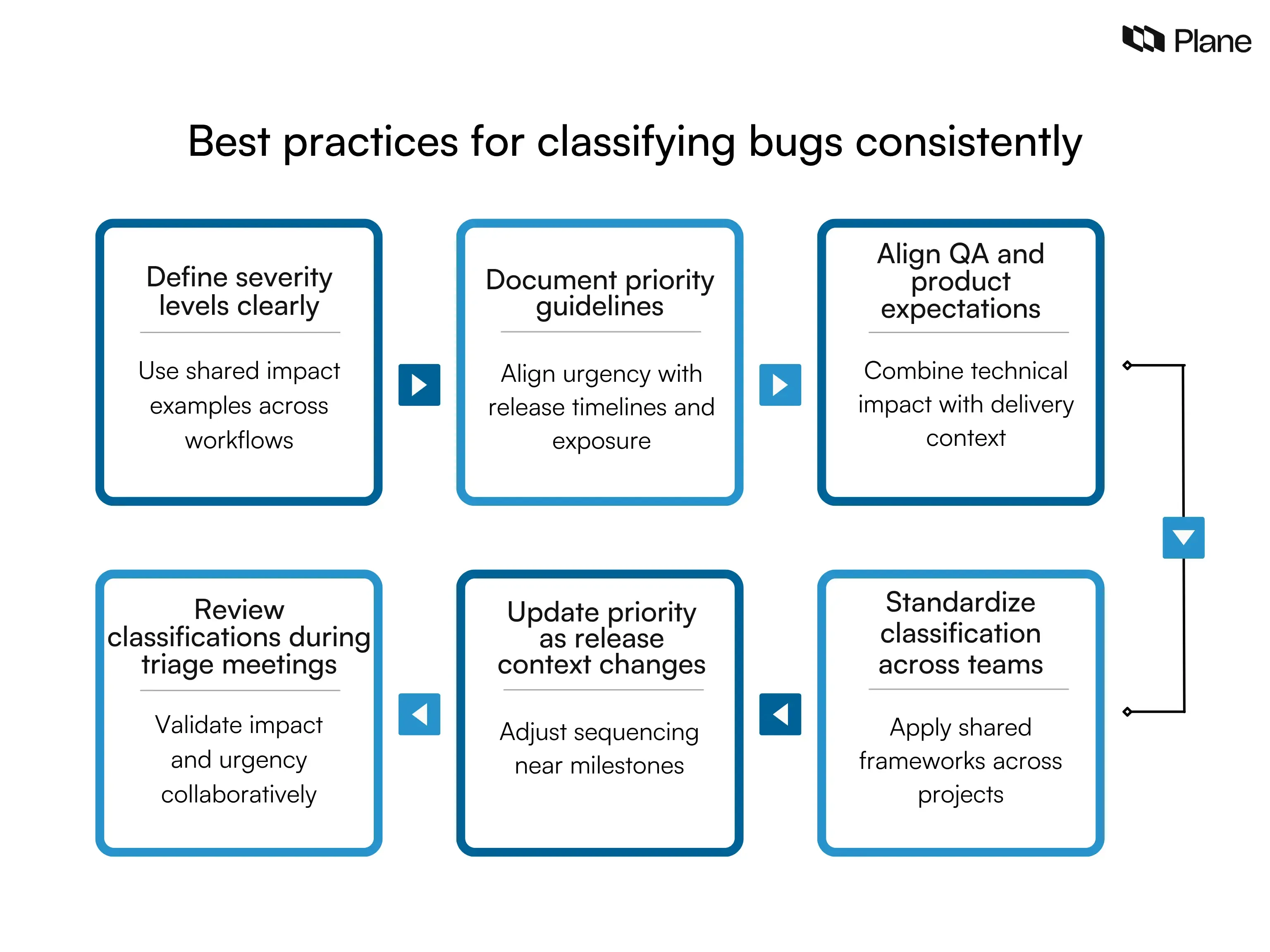 Graphic showing best practices for classifying bug severity and priority consistently during bug triage and release planning