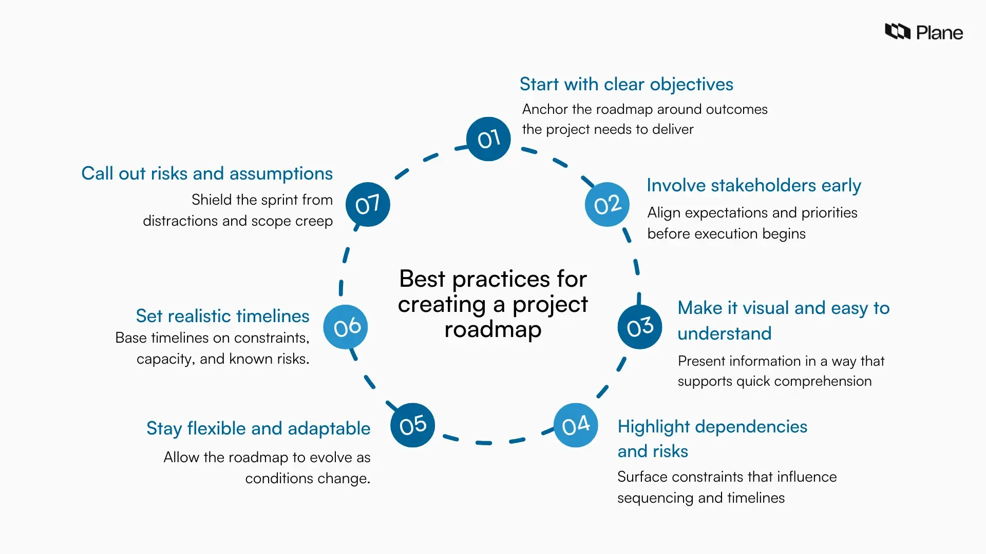 Graphic outlining best practices for creating a project roadmap