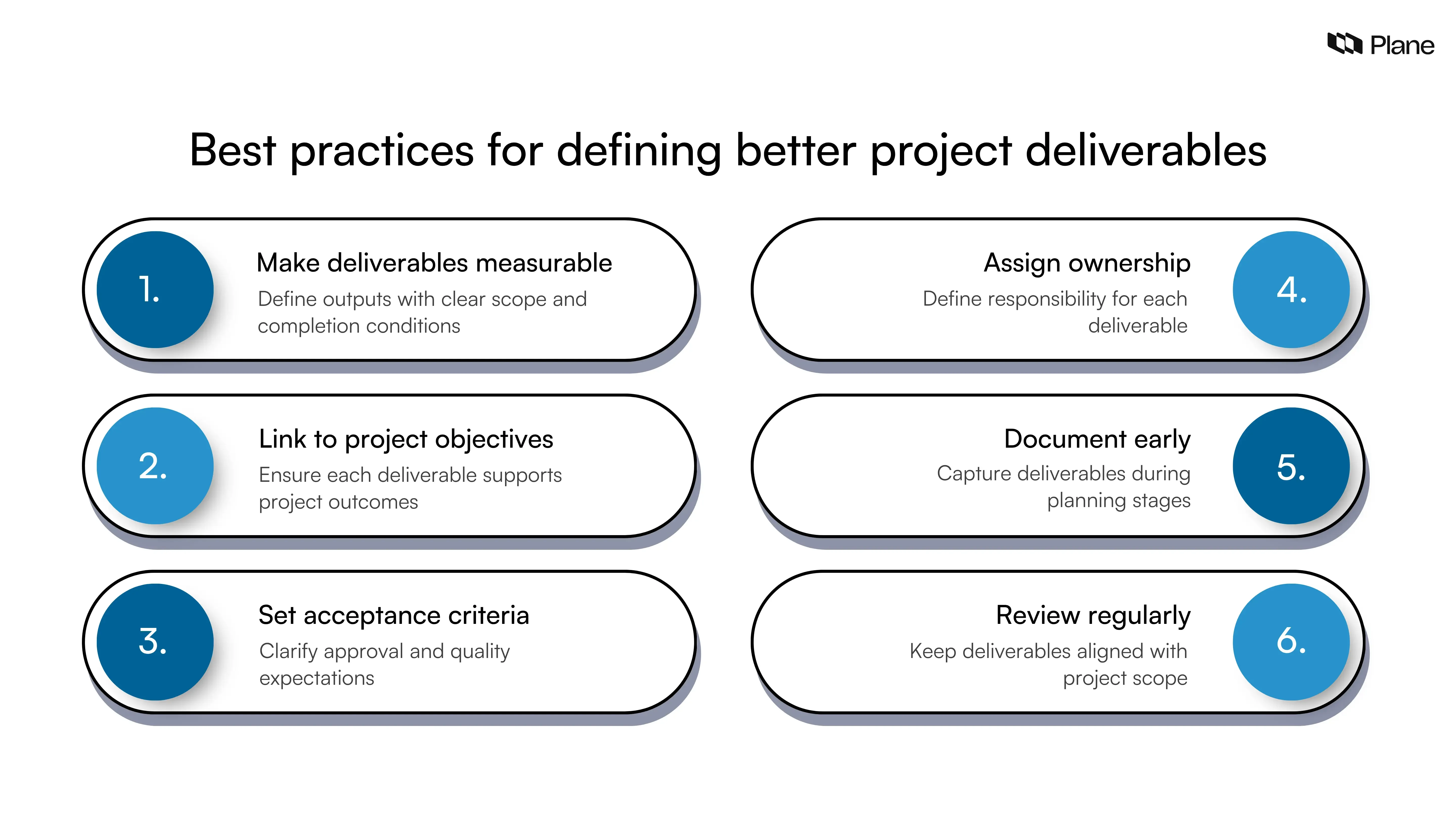 Checklist showing best practices for defining project deliverables including measurable scope, objective alignment, acceptance criteria, ownership, early documentation, and regular reviews.