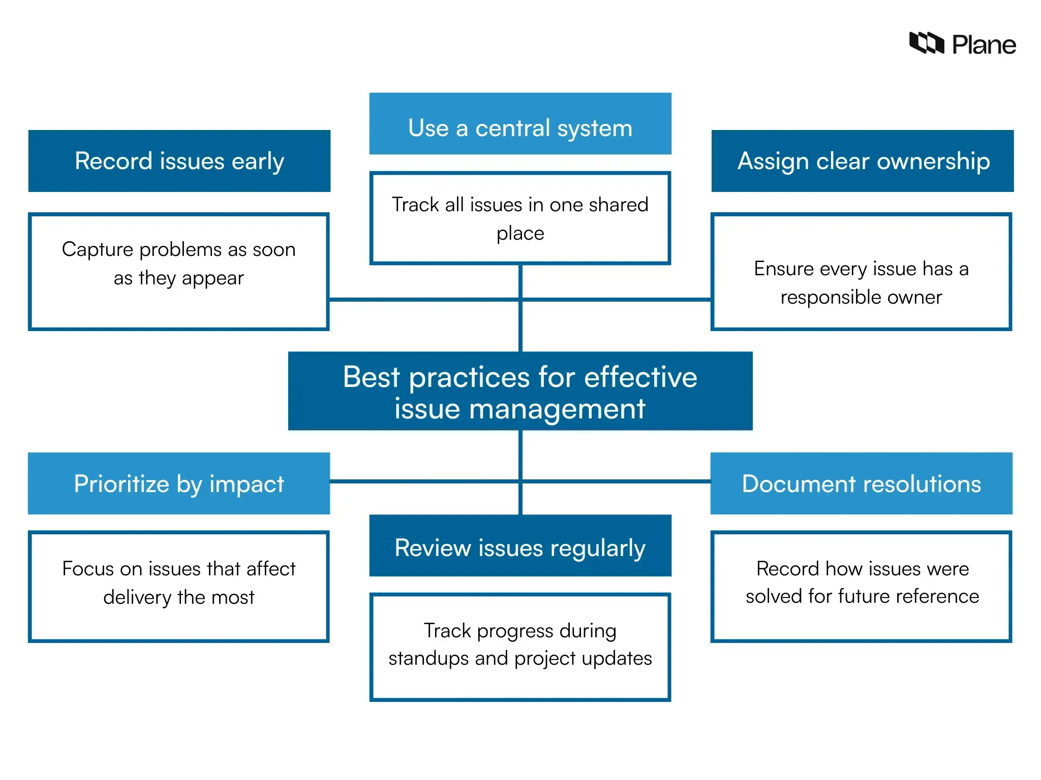 Graphic showing best practices for effective issue management including recording issues early, assigning ownership, prioritizing by impact, and tracking progress