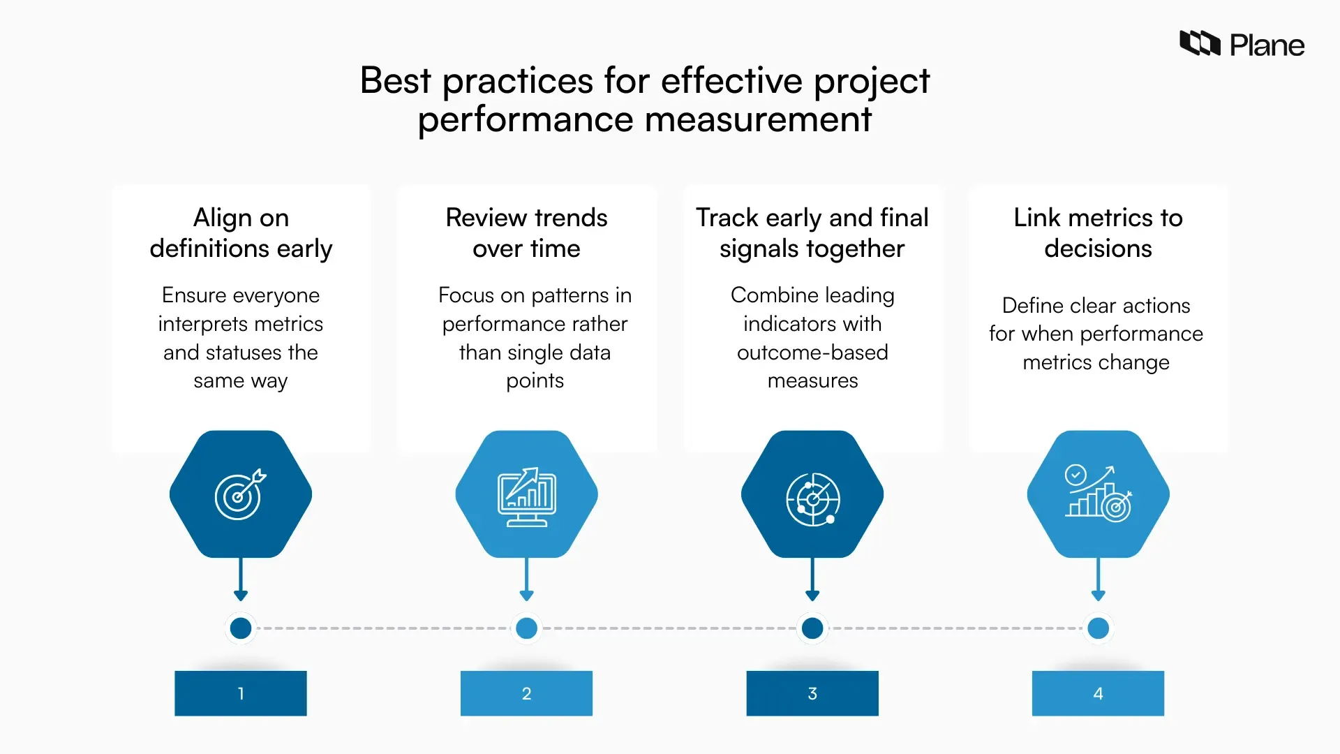 Graphic showing best practices for effective project performance measurement, including consistent definitions, trend-based review, leading and lagging indicators, and action-driven metrics.