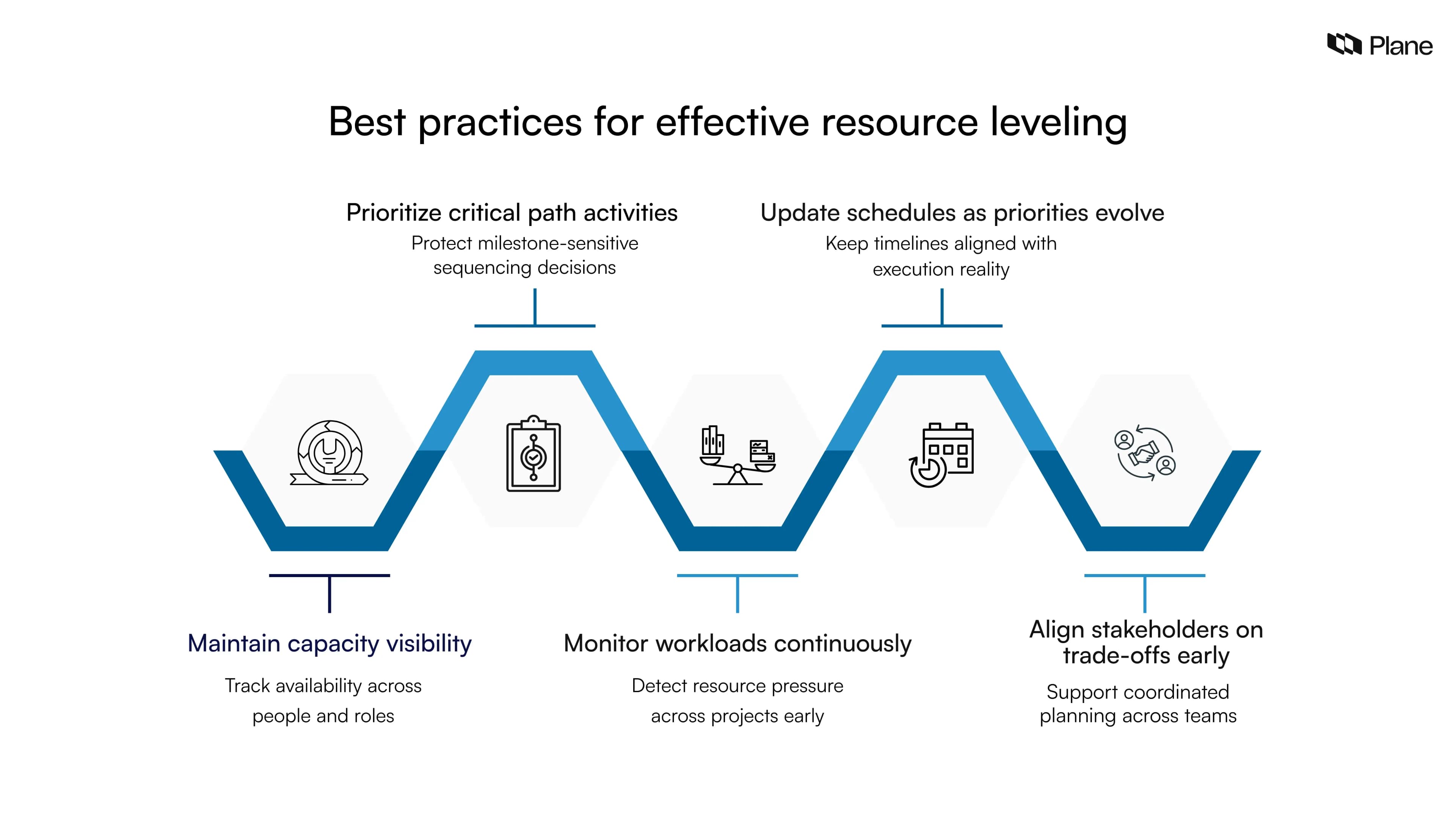Graphic showing best practices for effective resource leveling including capacity visibility, critical path prioritization, workload monitoring, schedule updates, and stakeholder alignment.