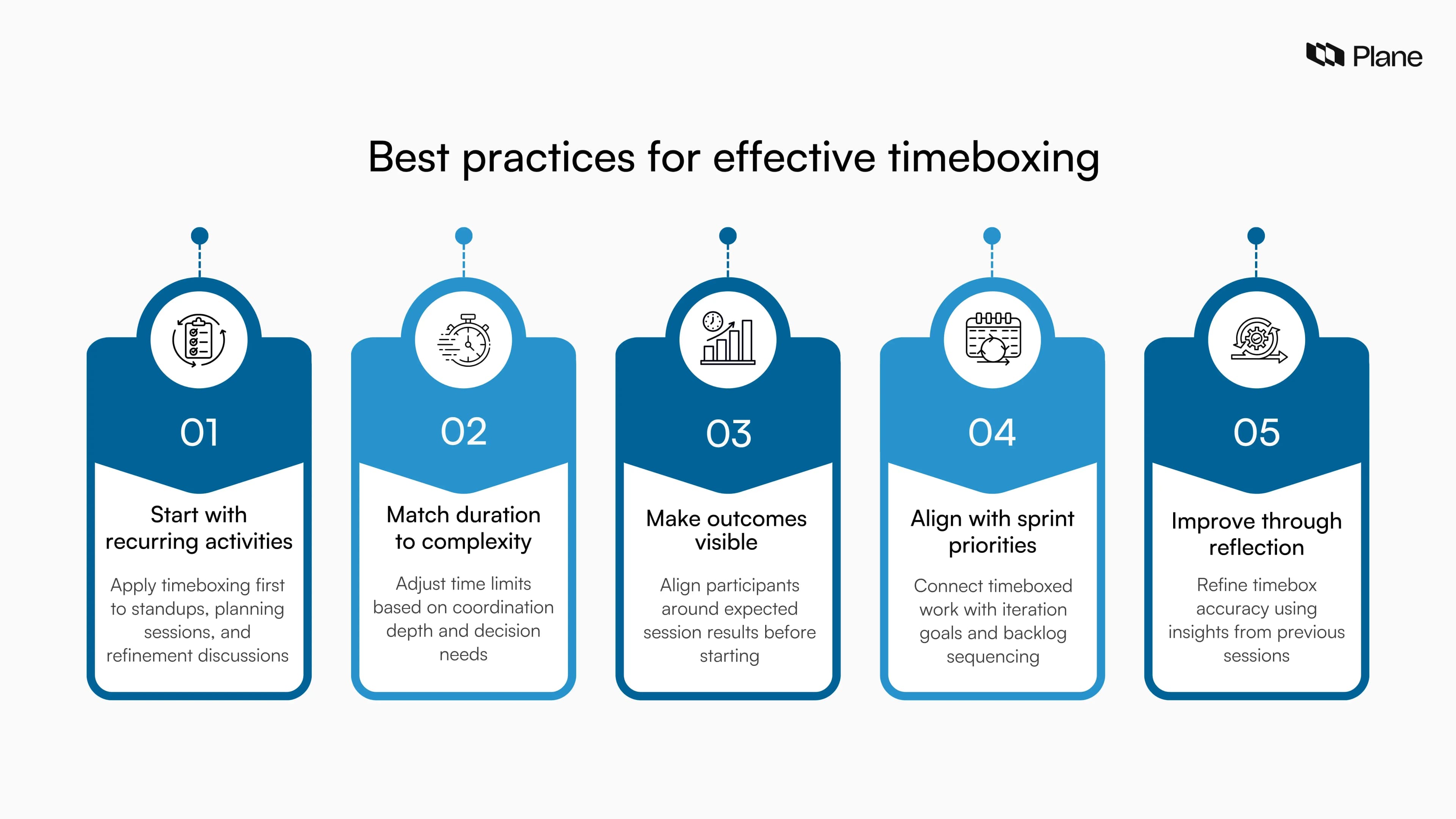 Graphic showing five best practices for effective timeboxing: start with recurring activities, match duration to complexity, make outcomes visible, align with sprint priorities, and improve through reflection