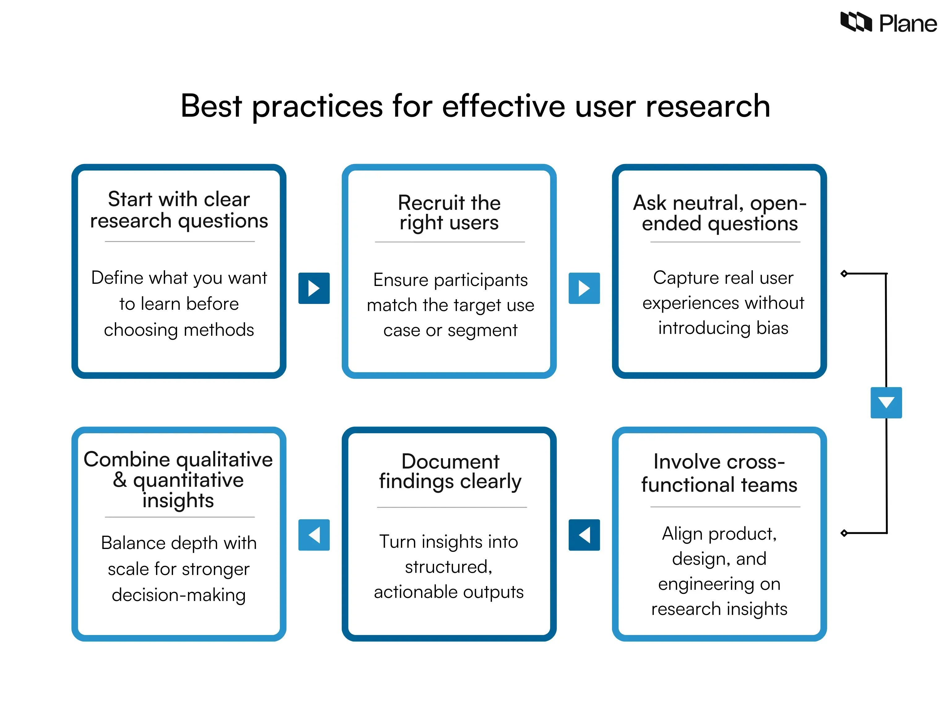 Graphic showing best practices for effective user research, including clear questions, right participants, unbiased questions, mixed methods, documentation, and team collaboration.