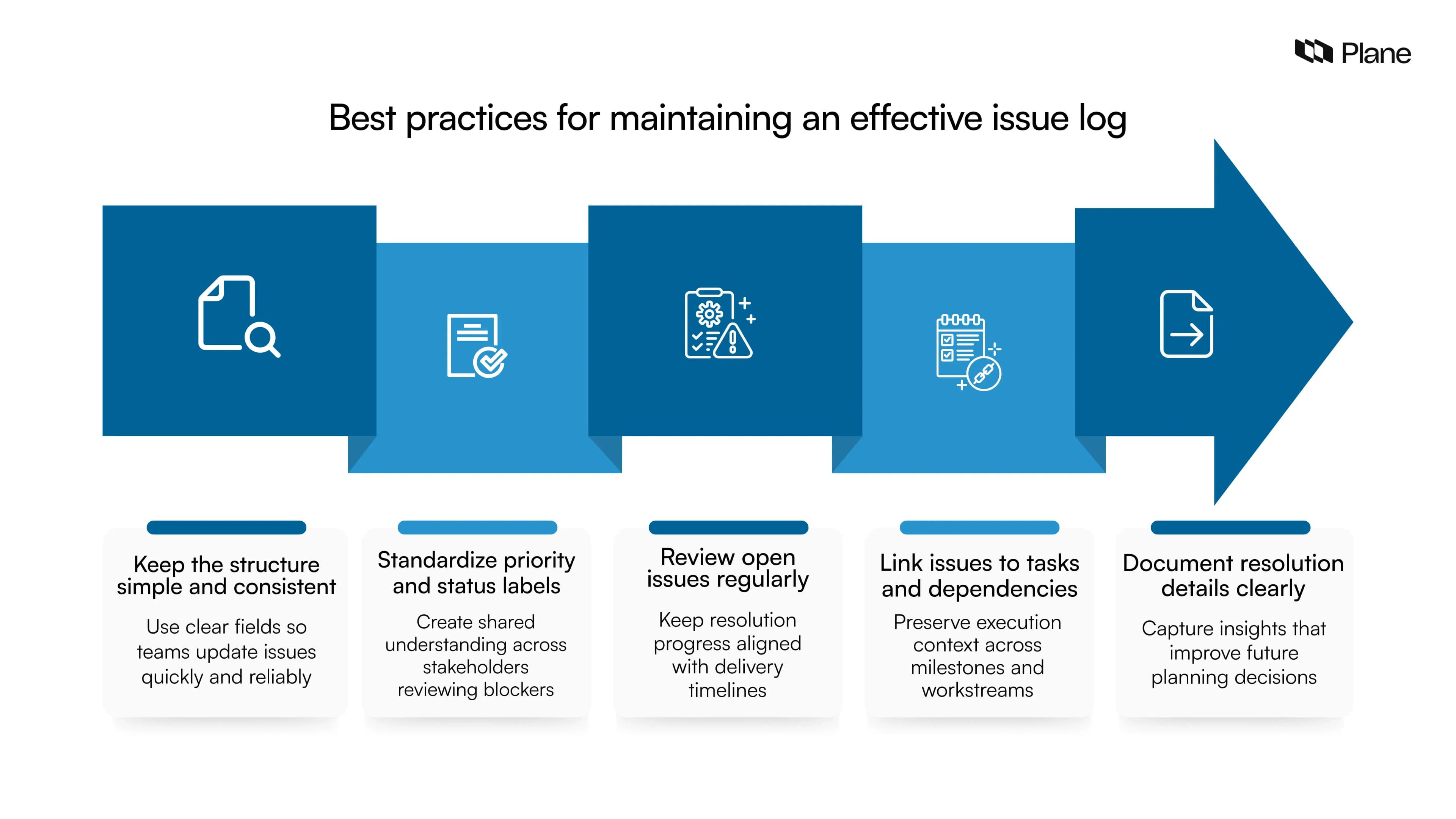 Best practices for maintaining an issue log including simple structure, standardized priority levels, regular reviews, linking issues to dependencies, and documenting resolution details