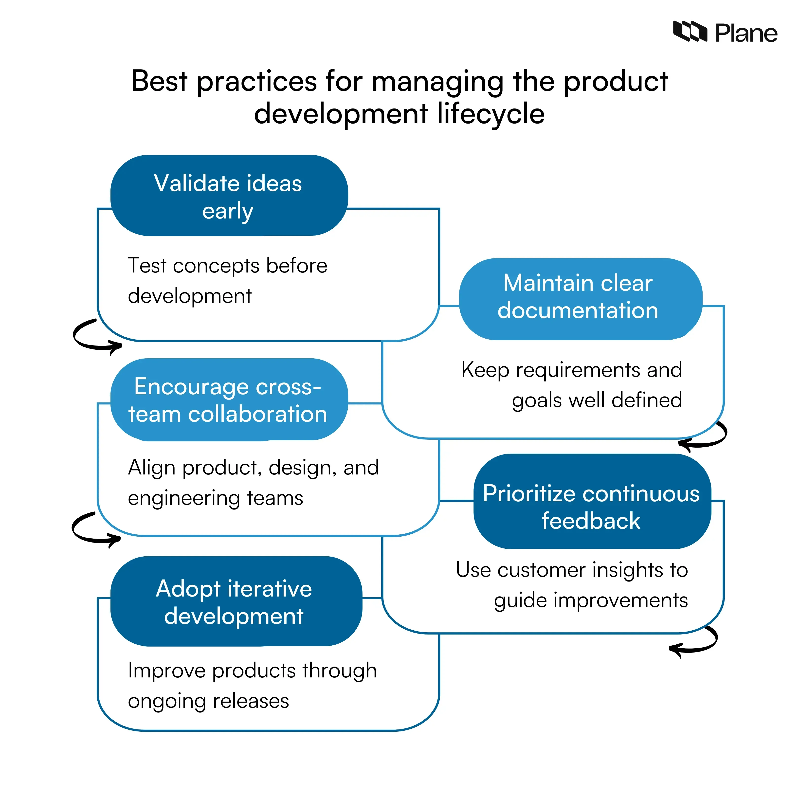 Graphic showing best practices for managing the product development lifecycle including early validation, clear documentation, collaboration, feedback, and iterative development.