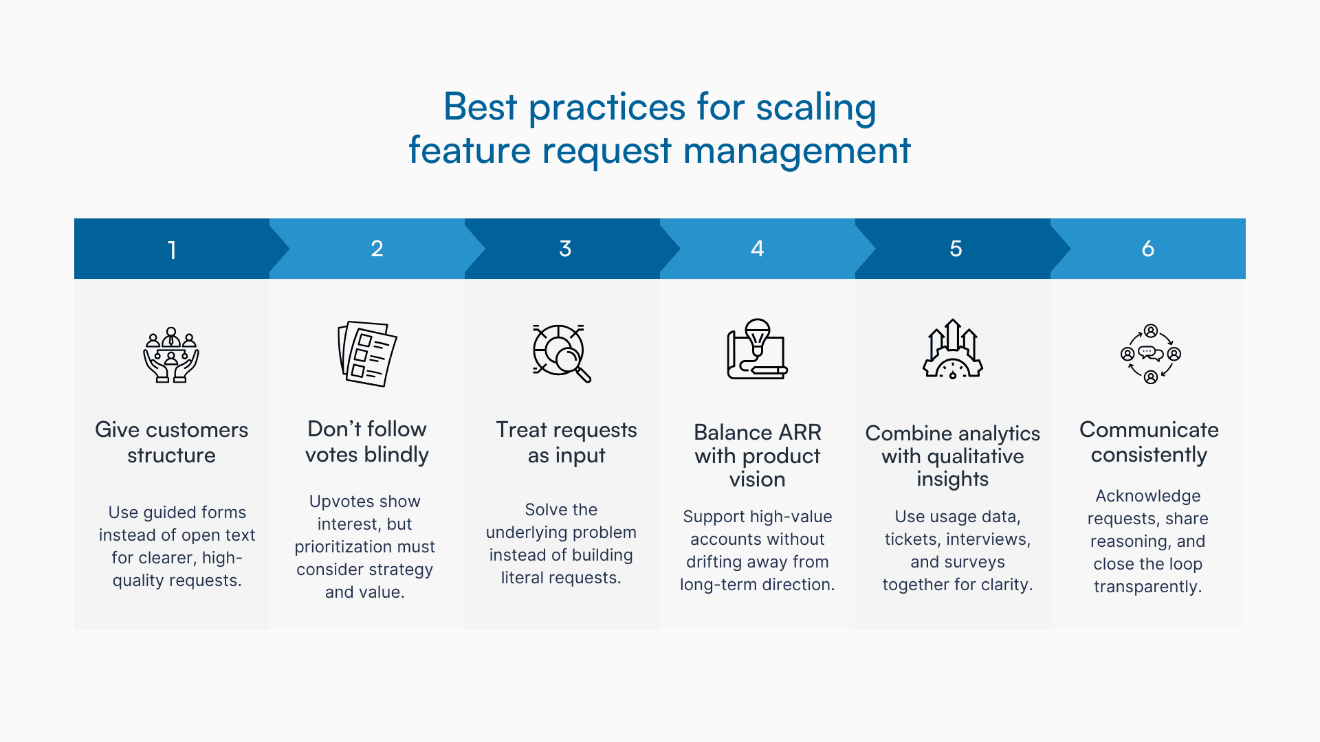 Six-card graphic showing best practices for scaling feature request management.